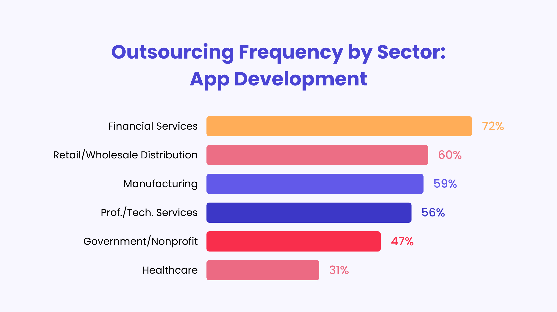 Outsourcing Stats