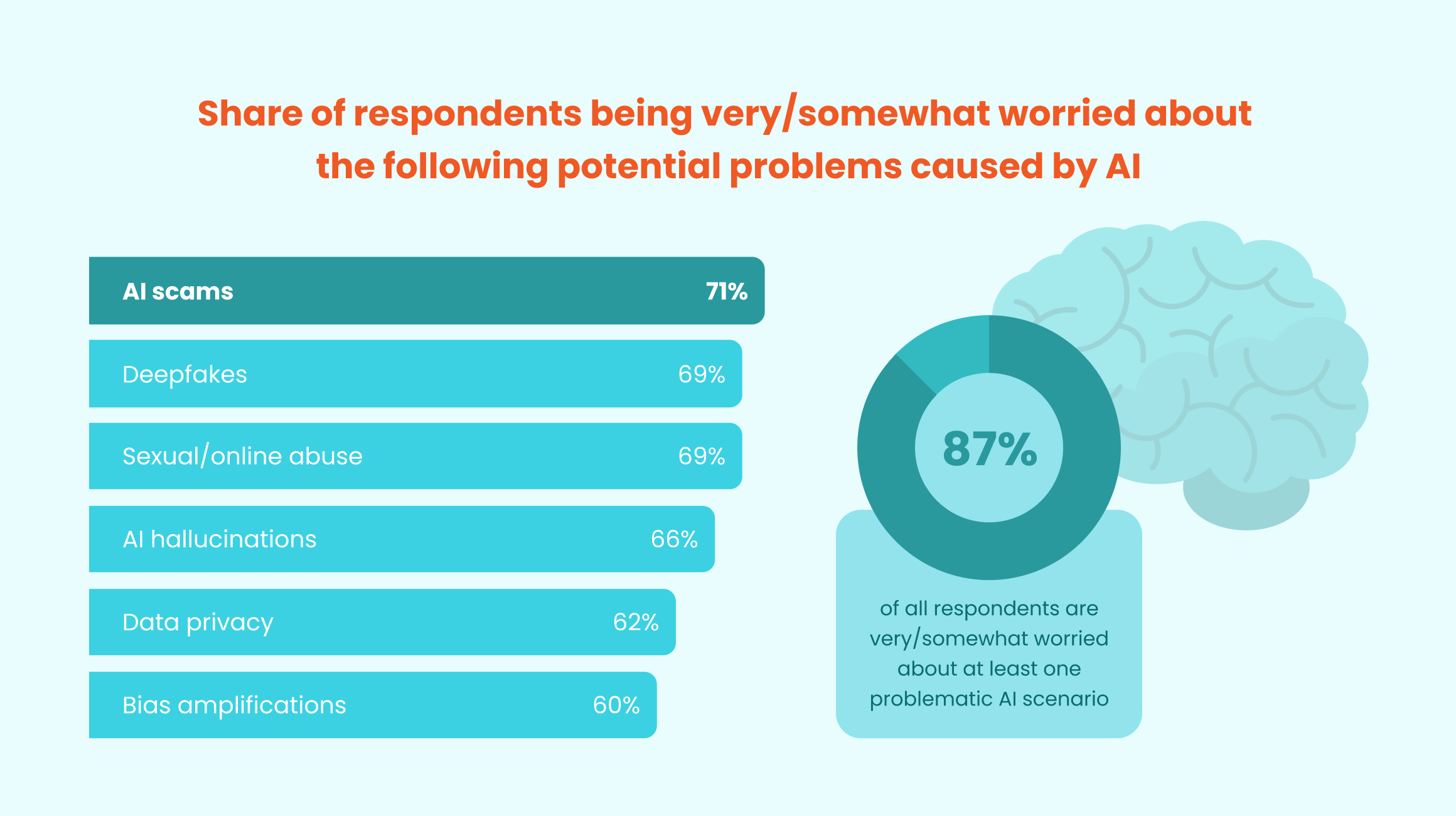 AI risks and concerns