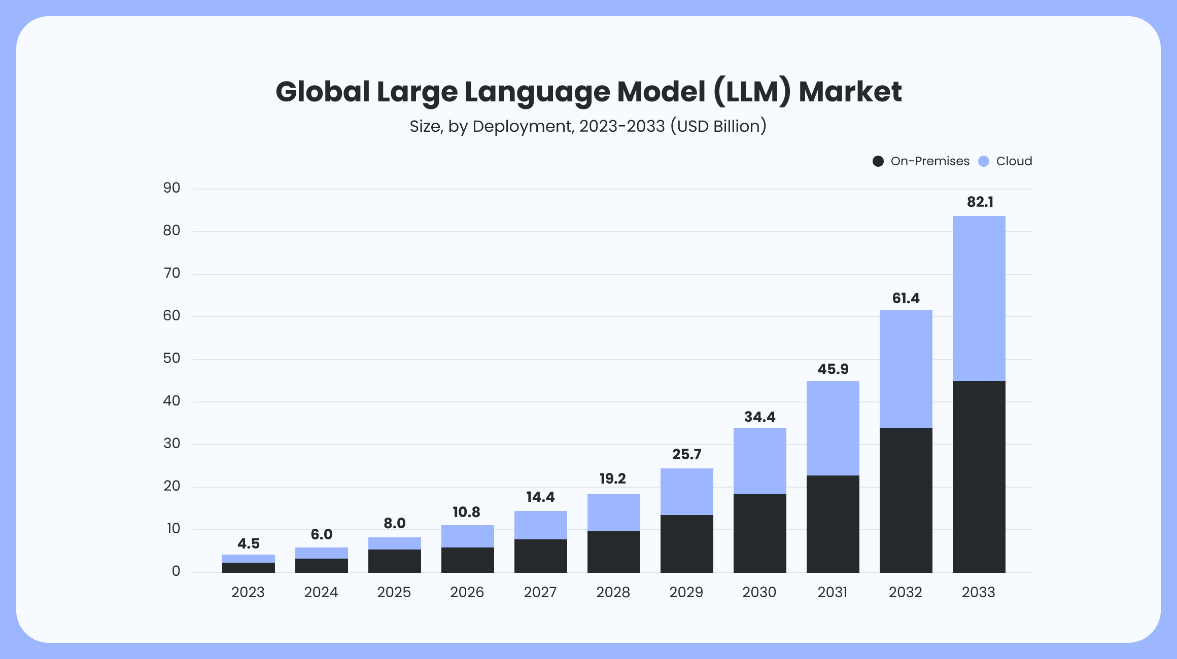 Proprietary LLMs stats
