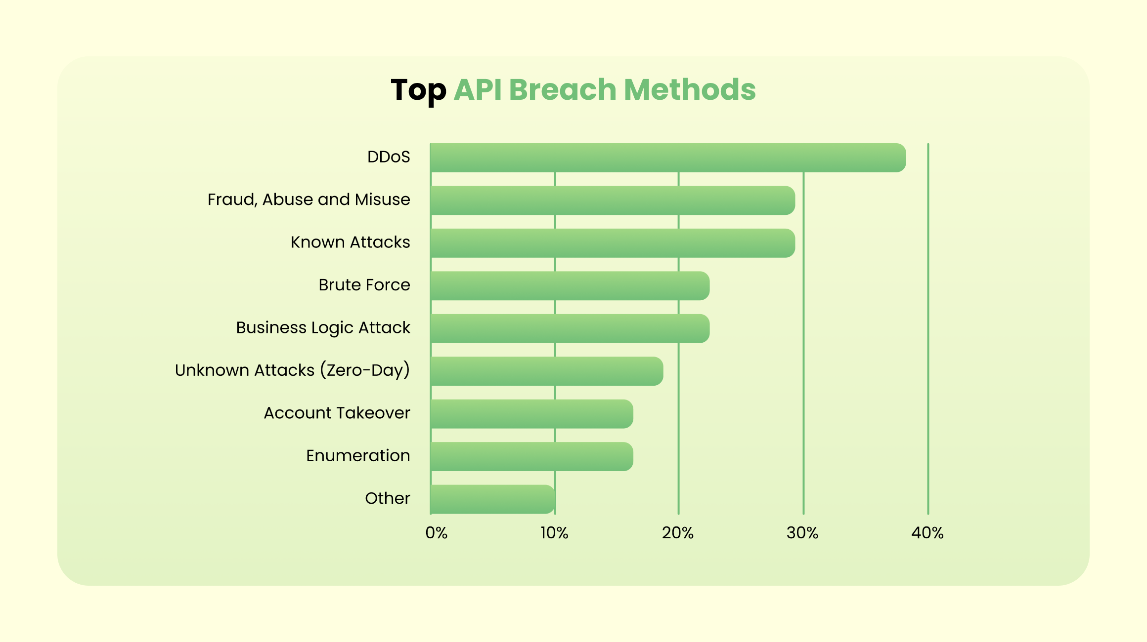 Common API security vulnerabilities