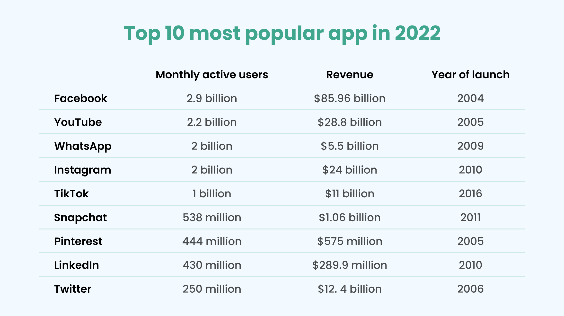 Most popular apps