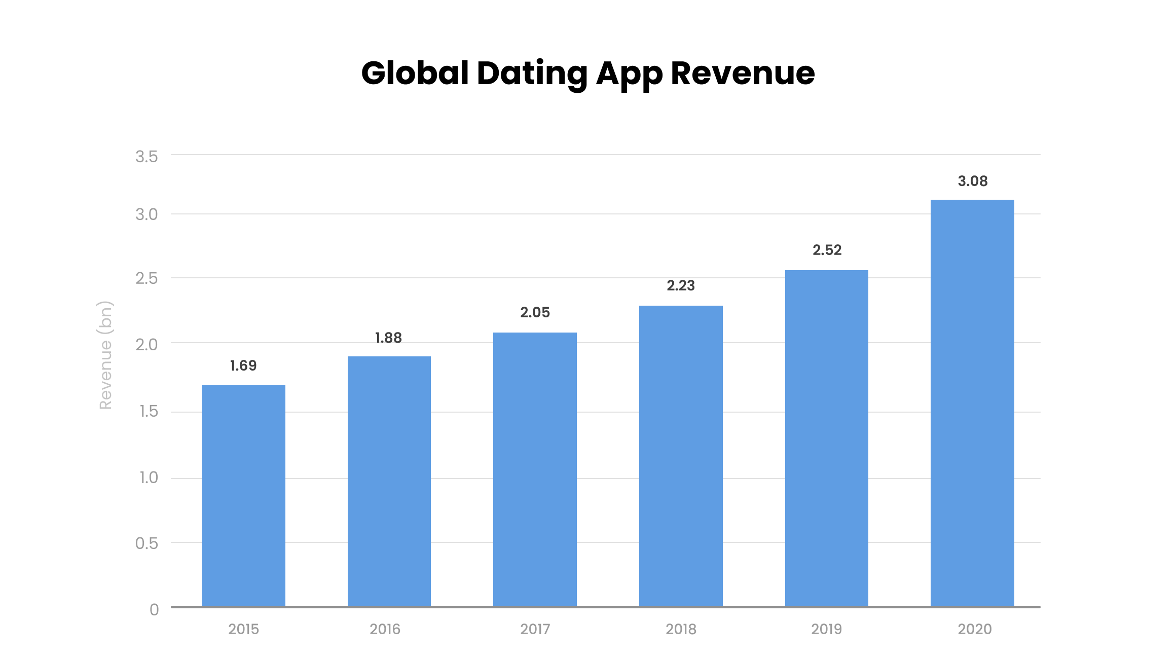 Global dating app revenue