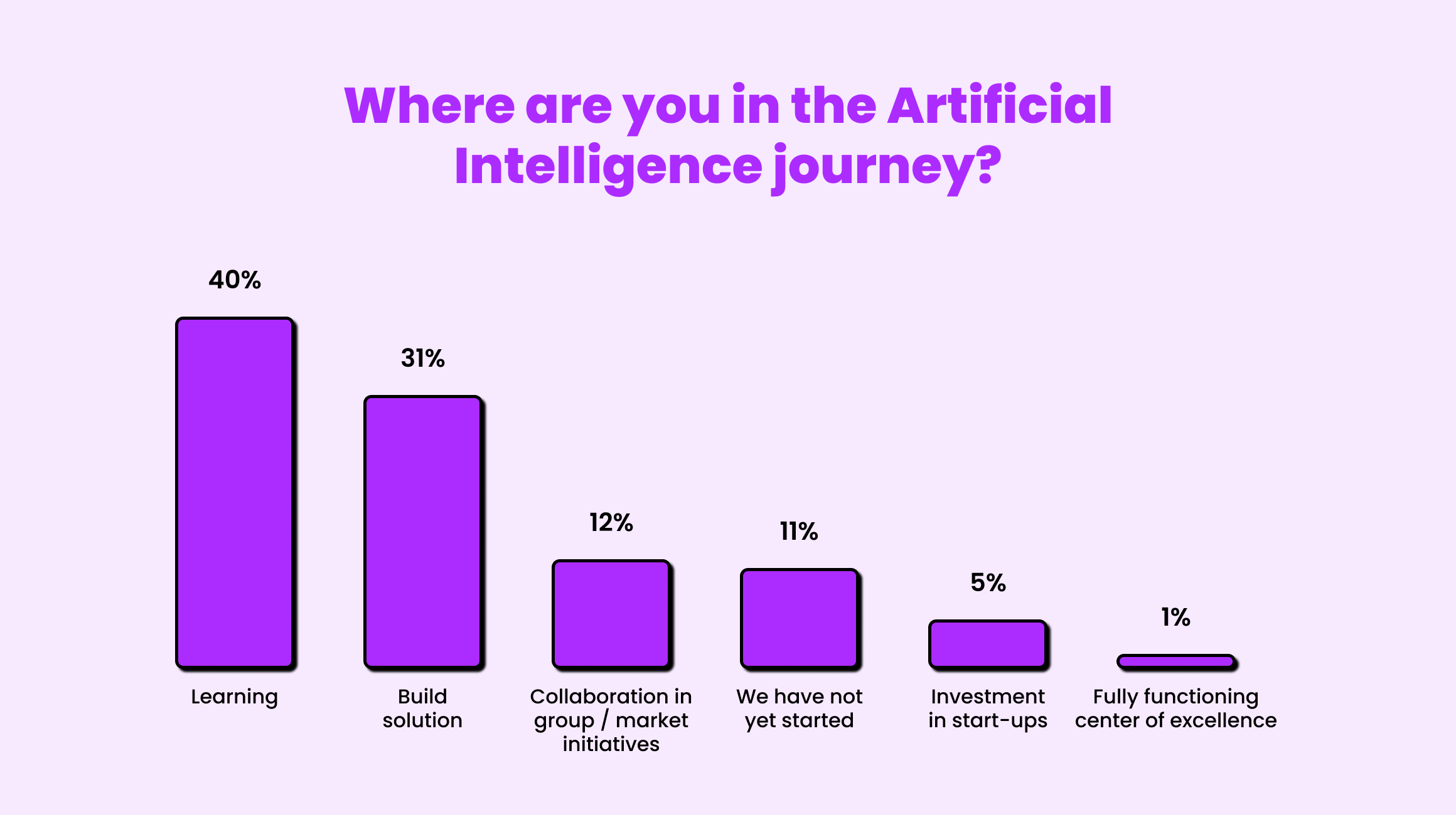 AI in fintech stats from Statista