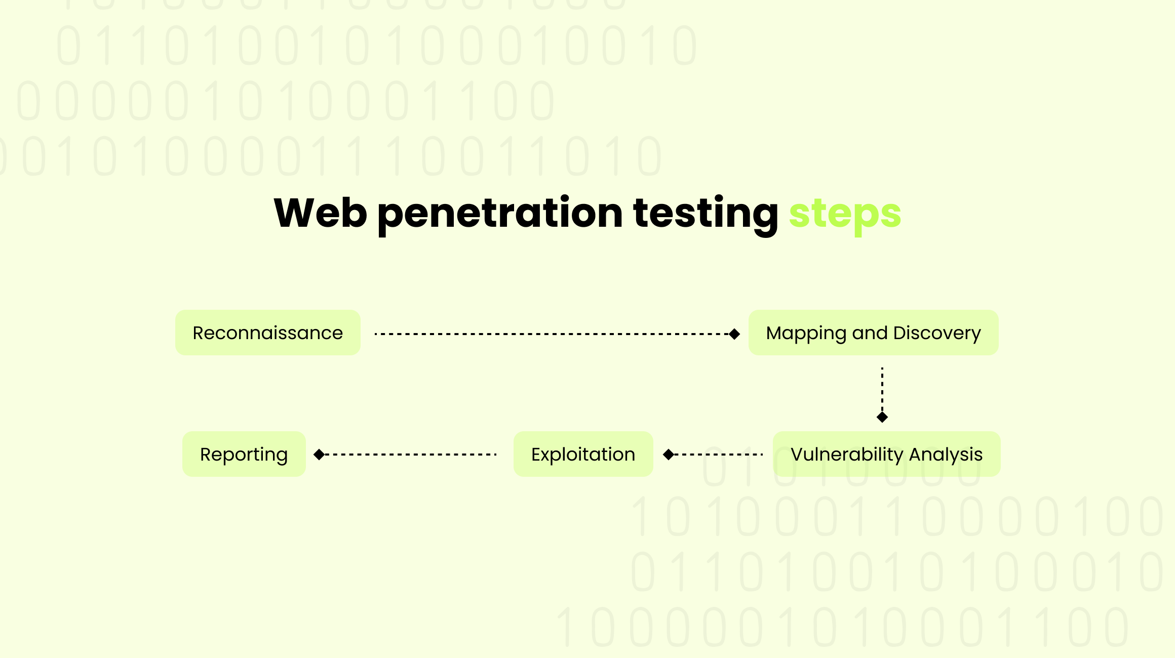 Getting The Most Out Of Your Web Application Penetration Test