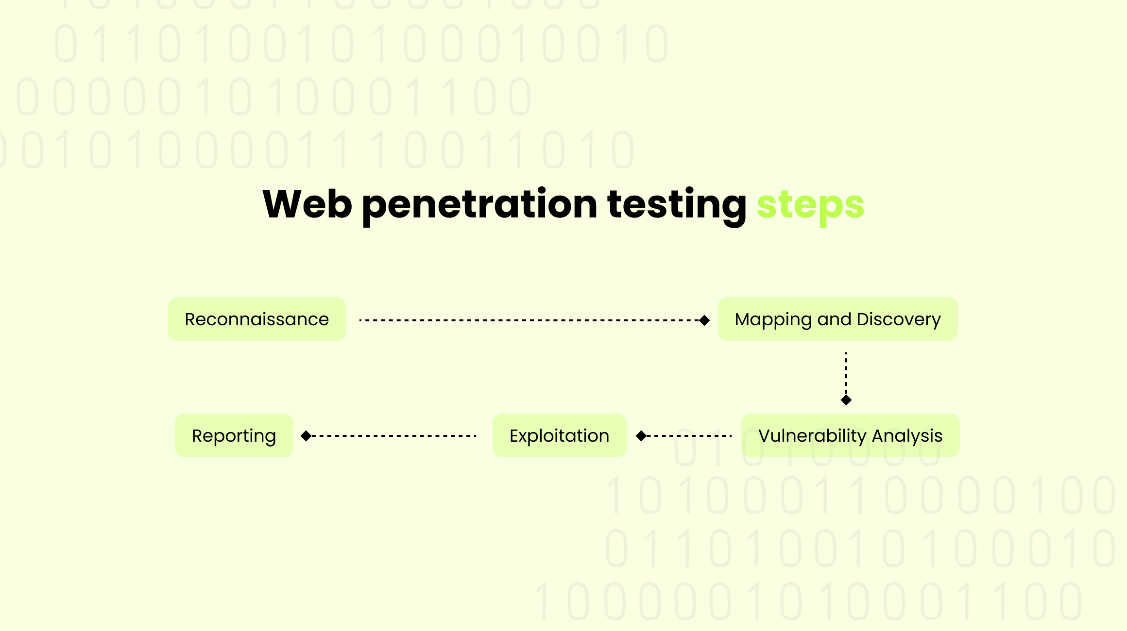 Penetration Testing Steps