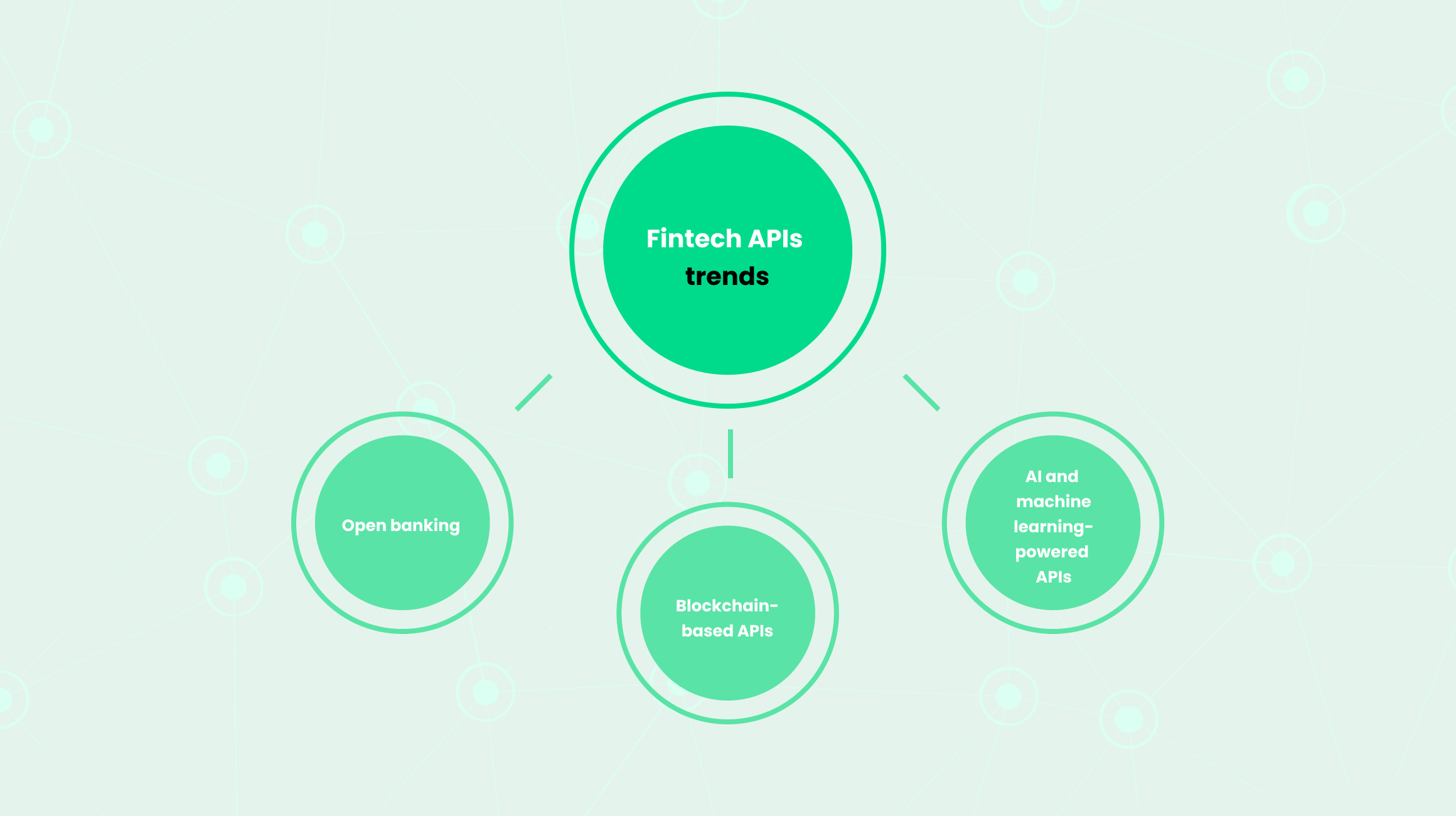 Fintech APIs Trends