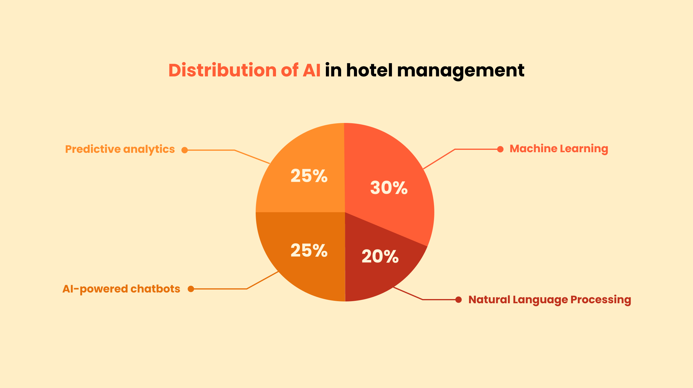 Key AI Technologies Used