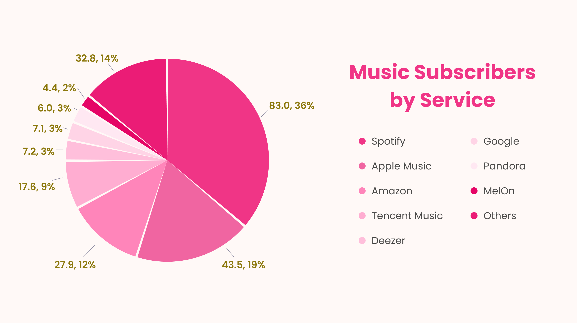 Music App State of the Industry 2022