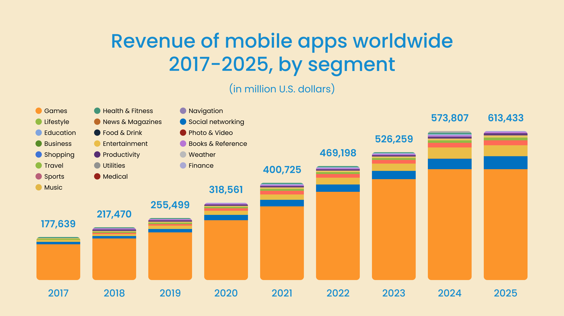 App revenue worldwide, by segments