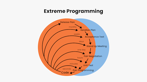 Top 7 Software Development Models: Full Guide | Yellow