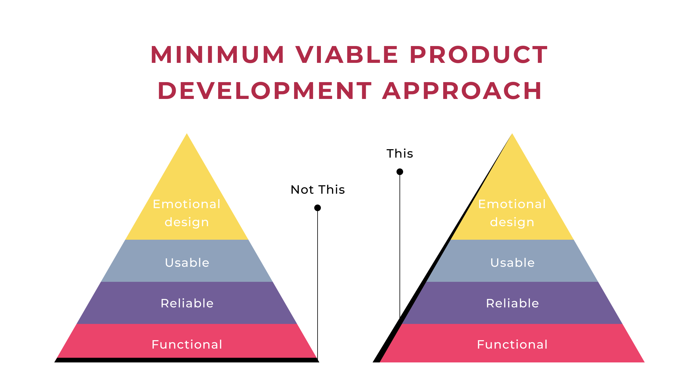 MVP dev approach