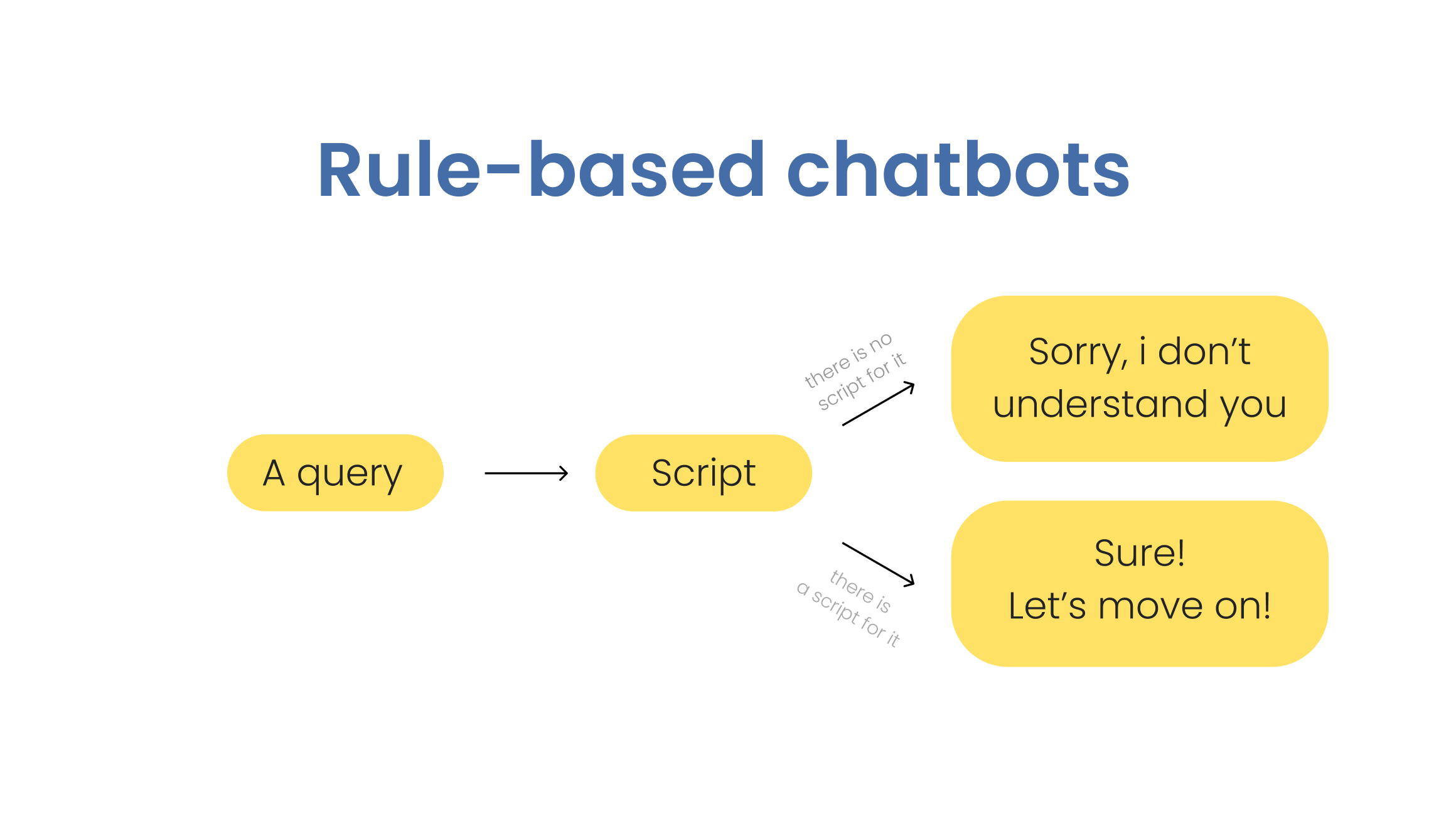 Rule-based chatbots