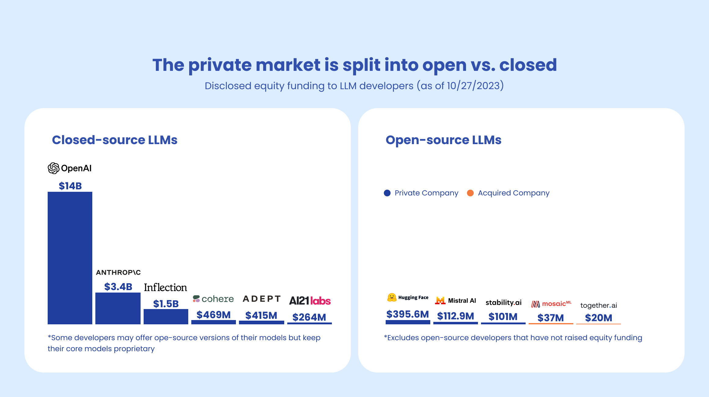 Closed-source vs open-source LLM stats by CBinsights