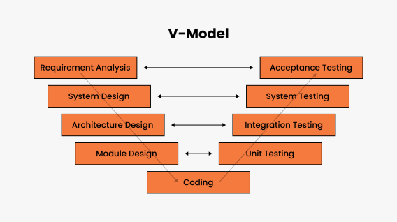 Top 7 Software Development Models: Full Guide | Yellow