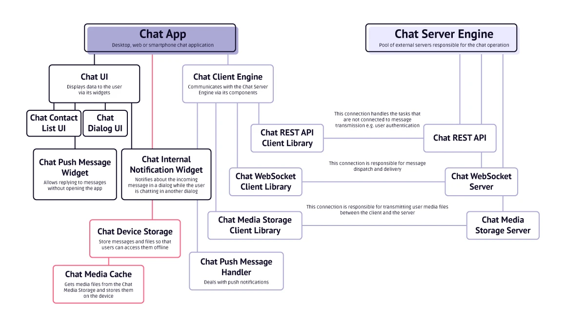 Guide to the Chat Architecture