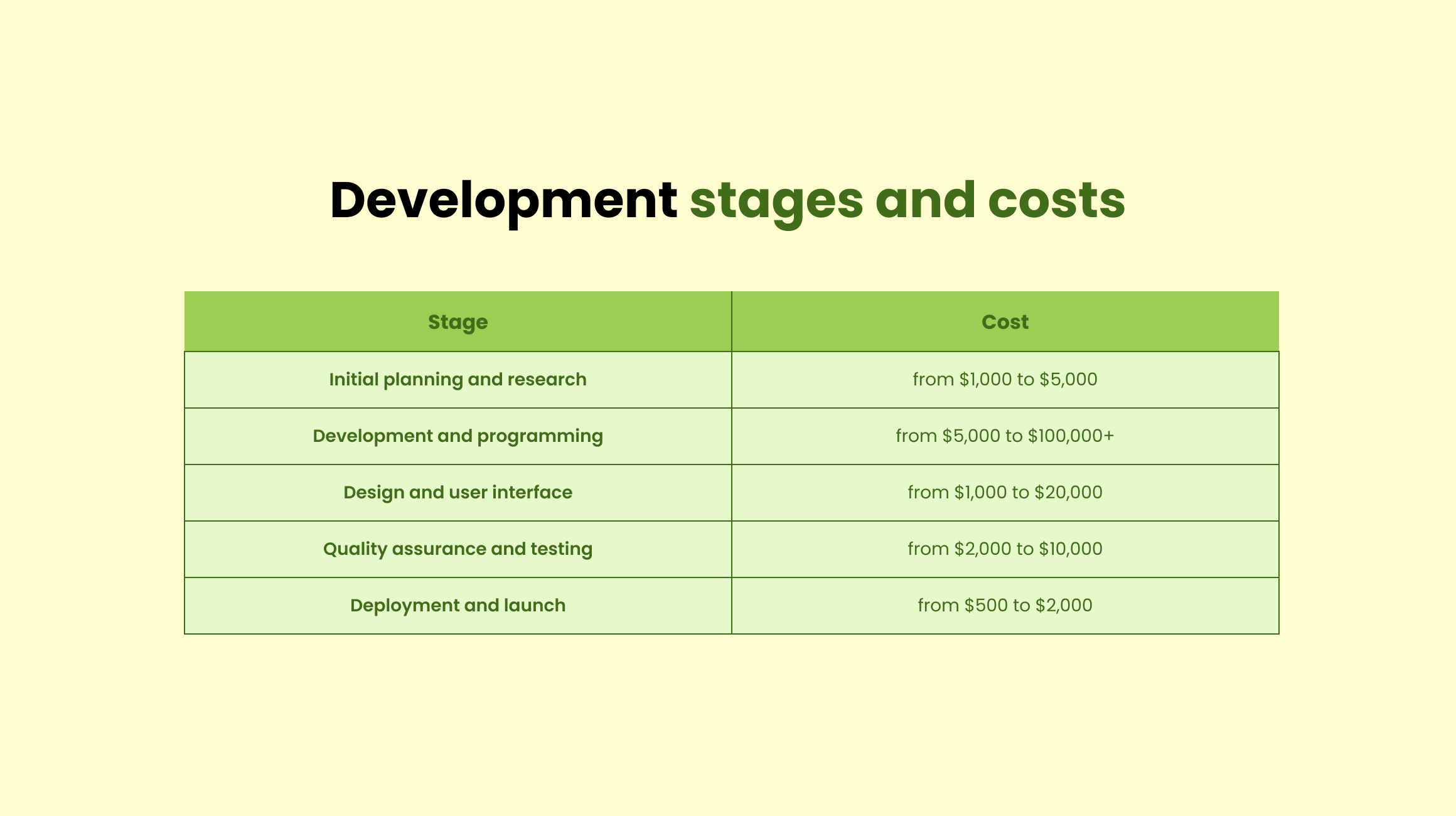 Development Stages and Costs
