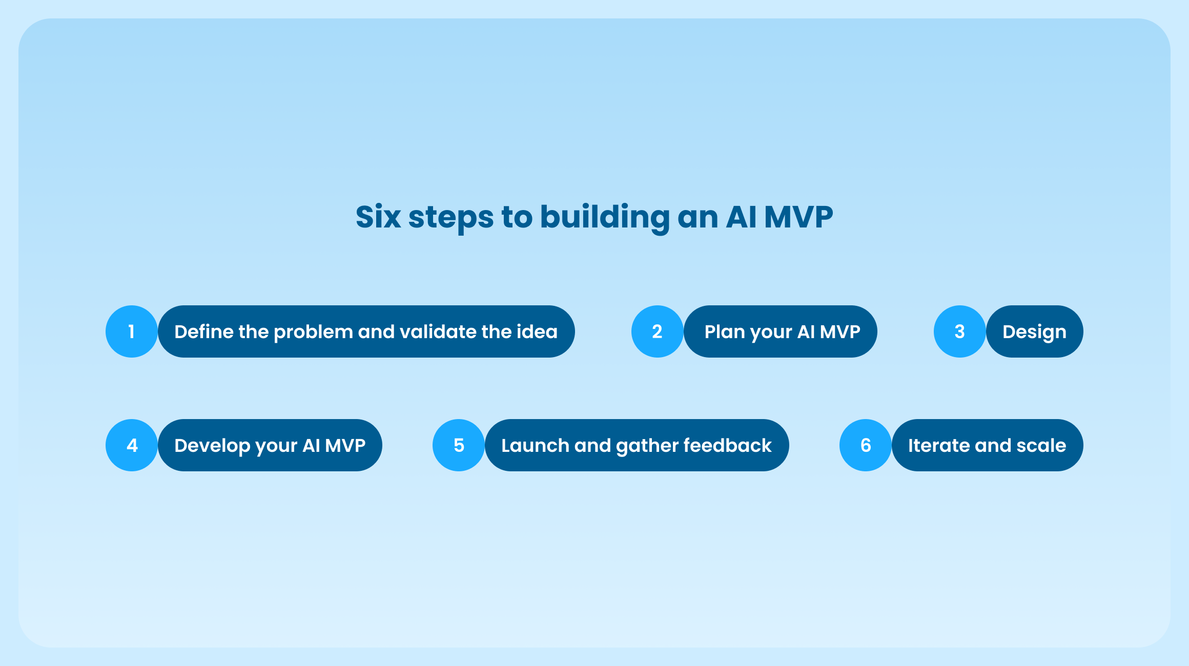 Six steps to building an AI MVP 