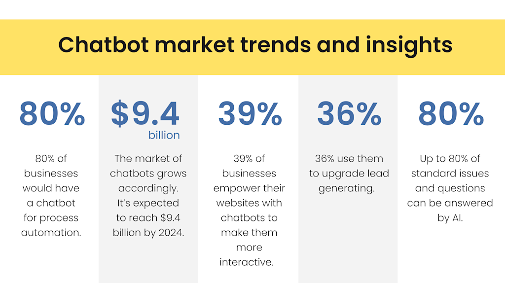 How To Build A Chatbot From Scratch | Yellow