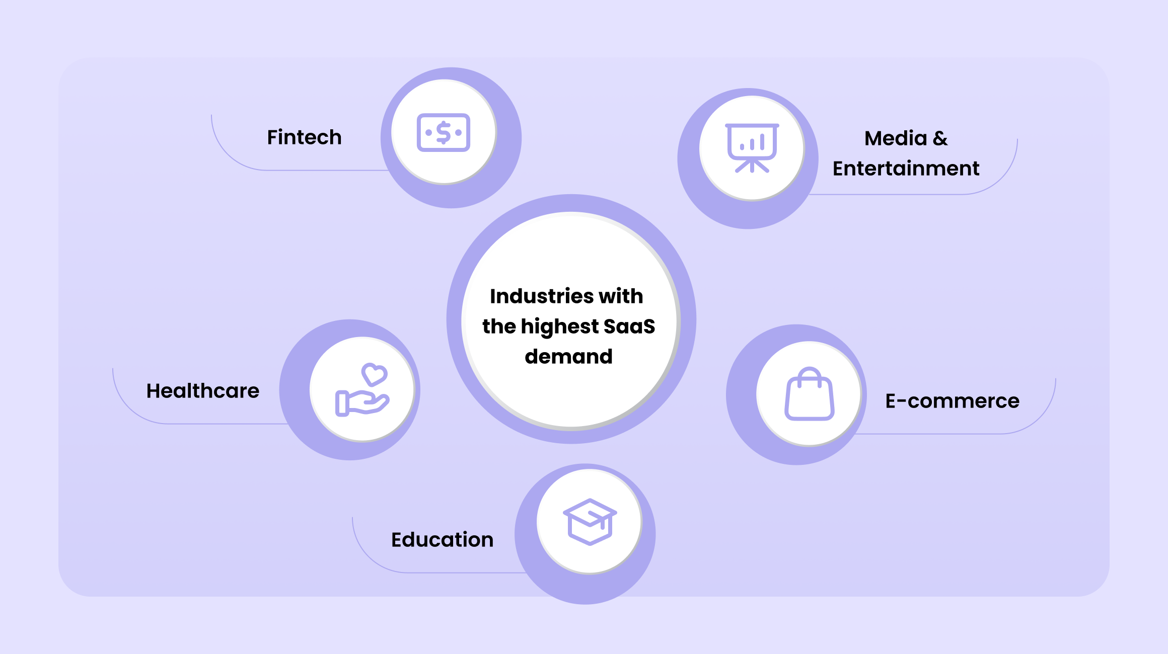 Top SaaS Solutions in Demand Across Various Industries