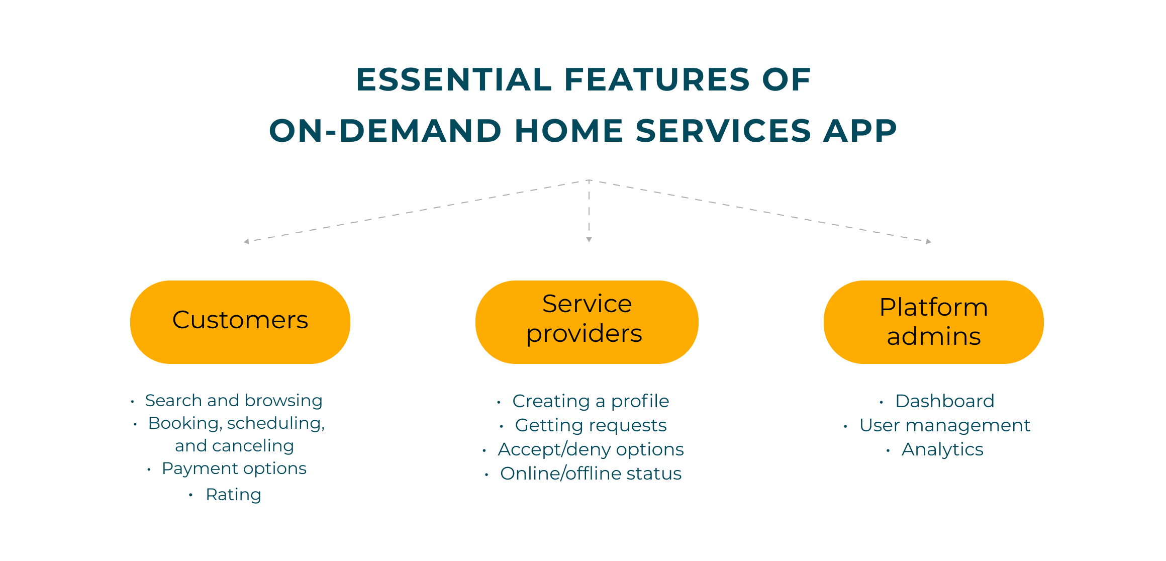 Features of on-demand home services 