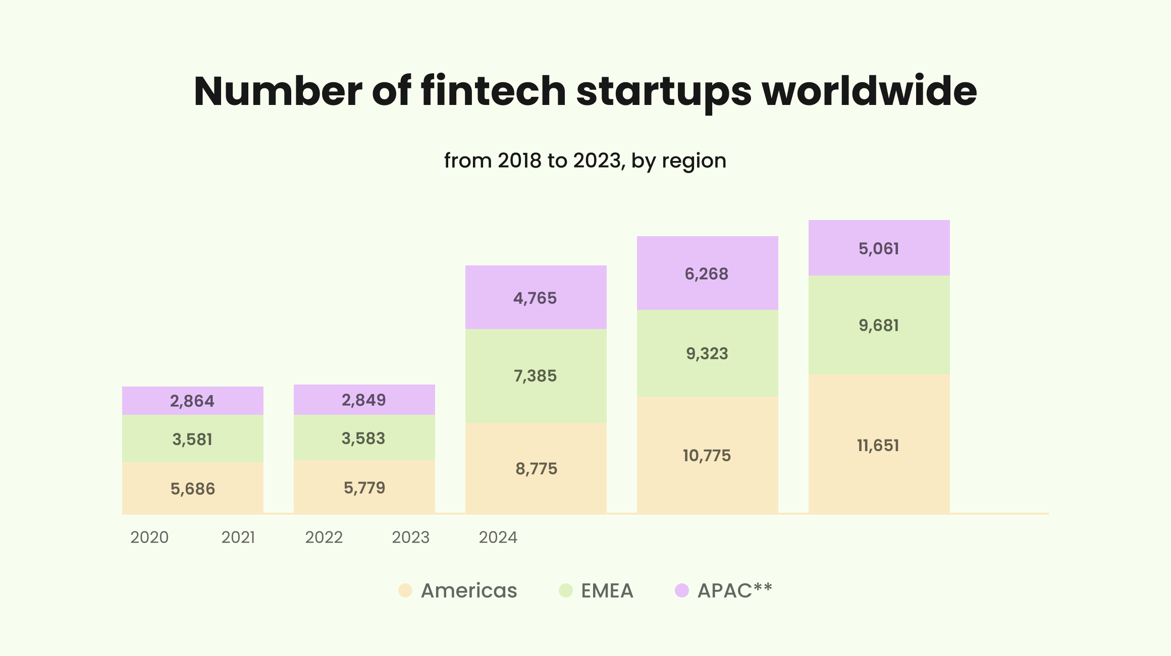 The rise of Fintech startups