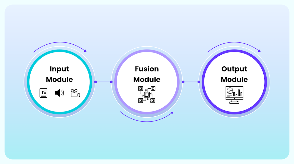 Multimodal AI: How It Works and When It’s Used | Yellow