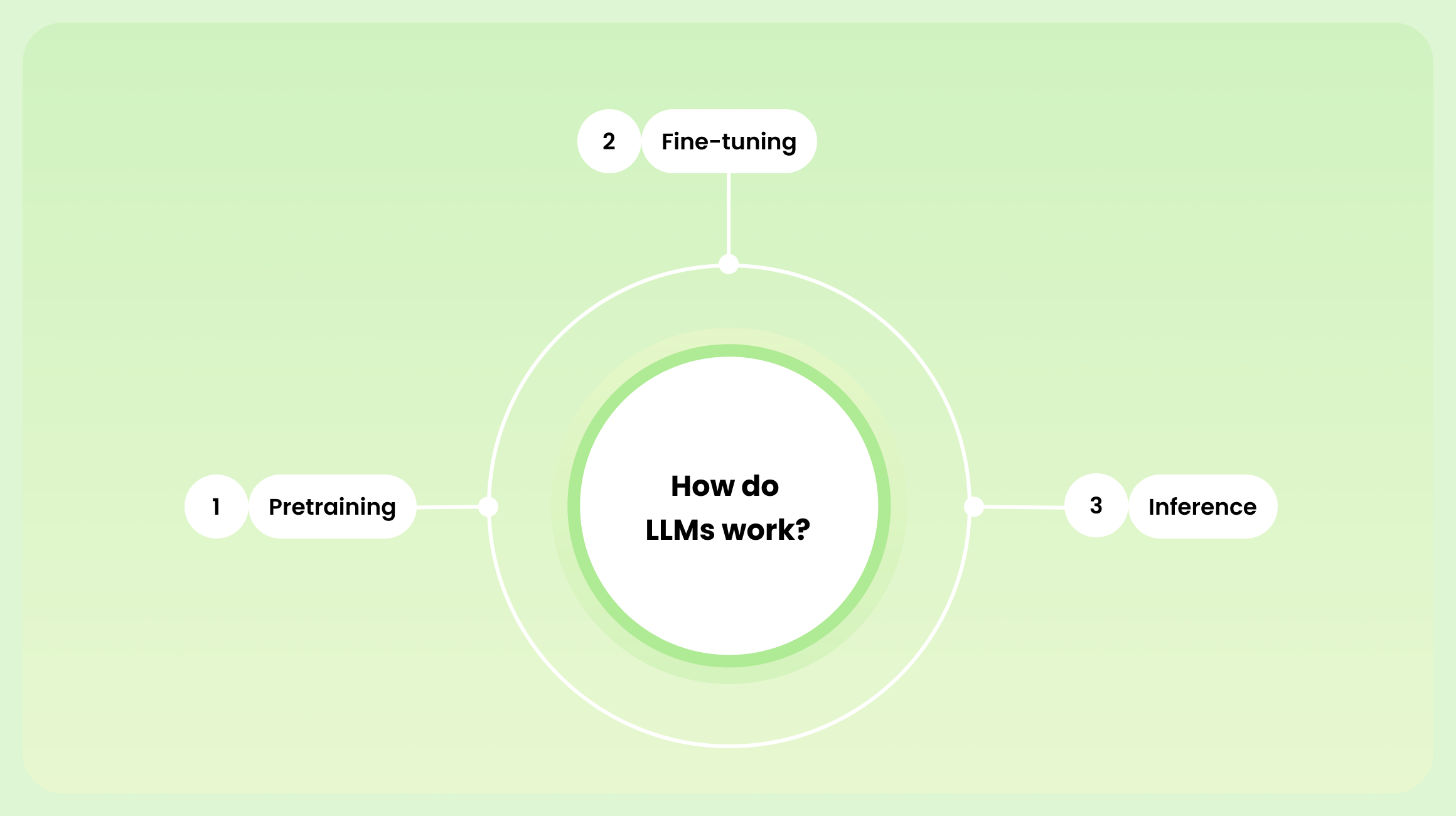 How do LLMs work?