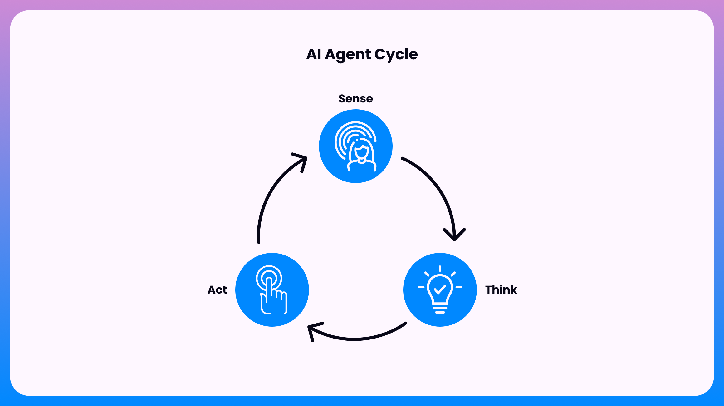 How AI Agents Work: The Sense-Think-Act Cycle