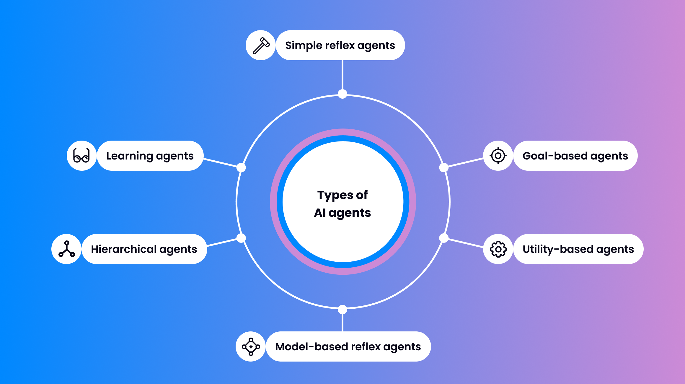 Types of AI agents
