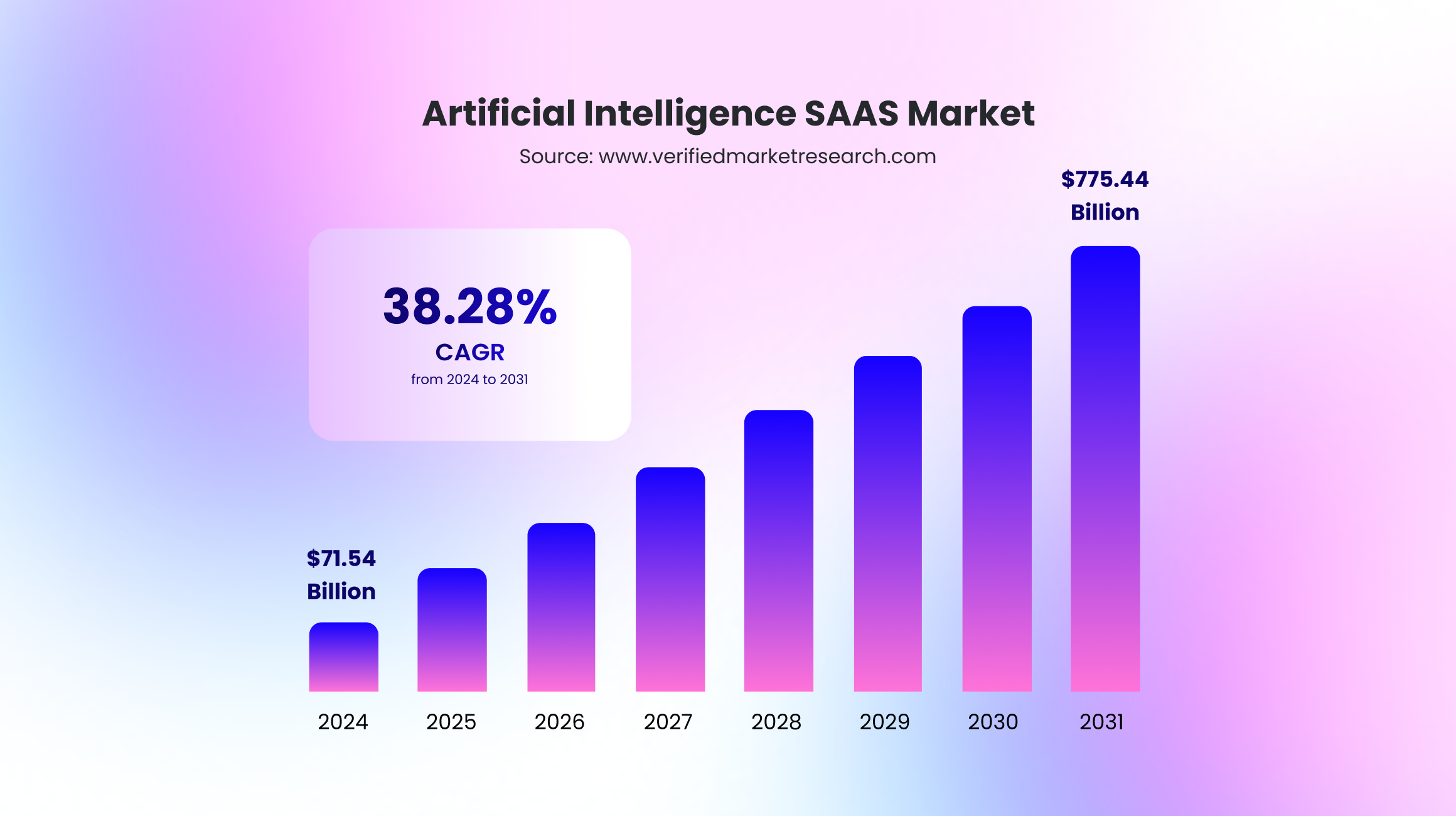 AI in SaaS stats