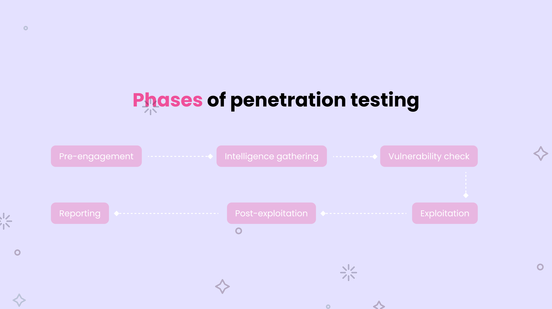 Phases of Pen Testing