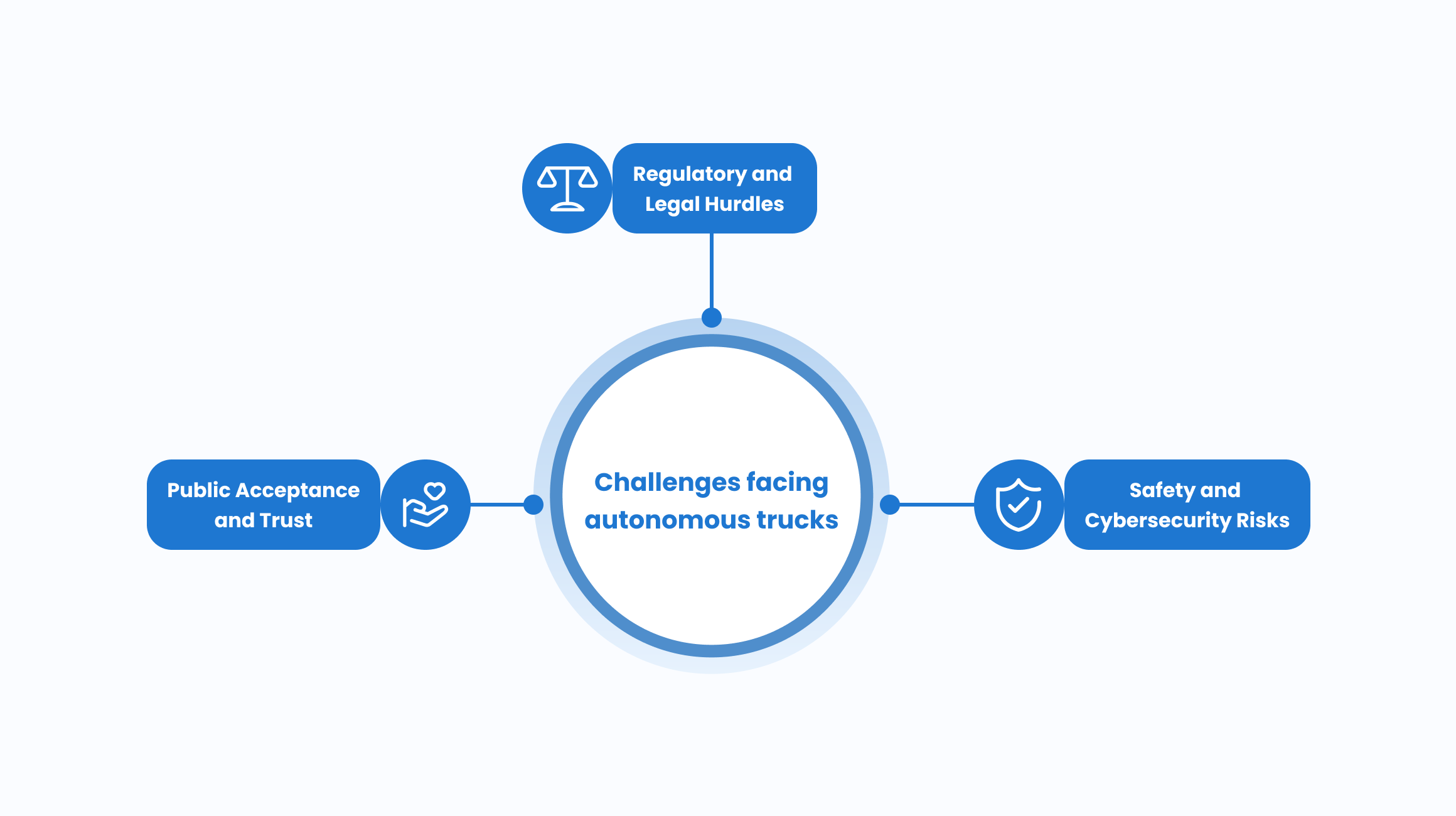 Challenges Facing Autonomous Trucks