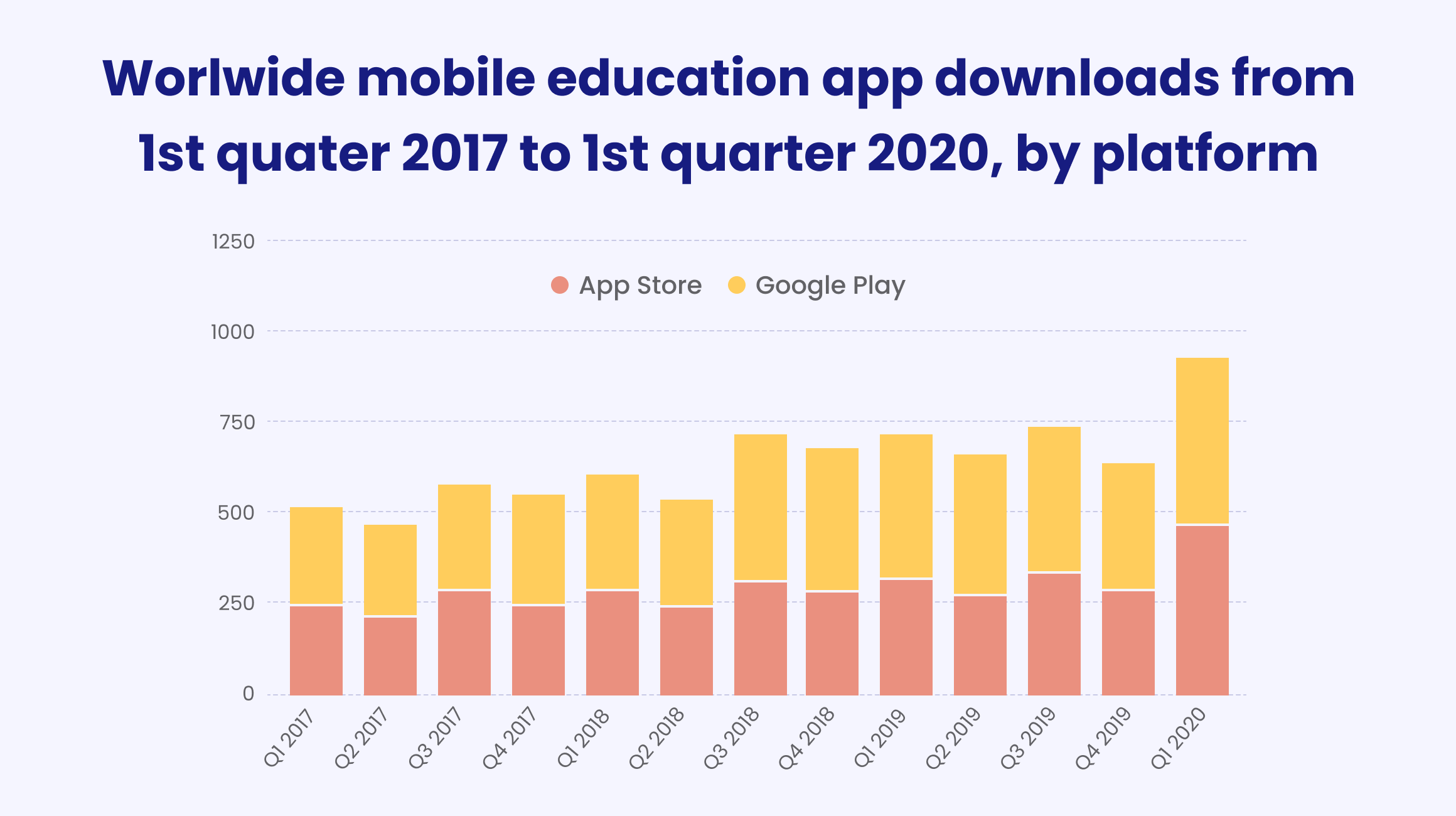 Global educational apps downloads
