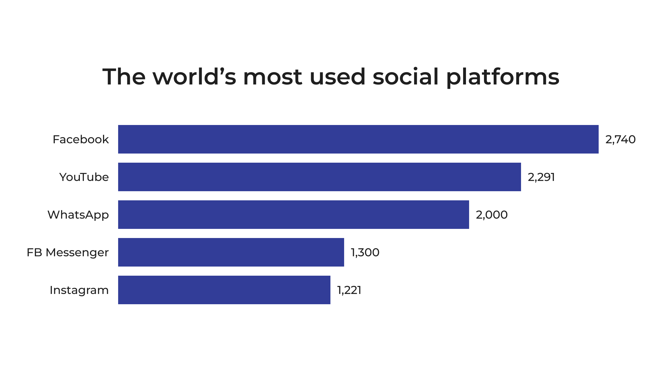 The world's most udes social platforms