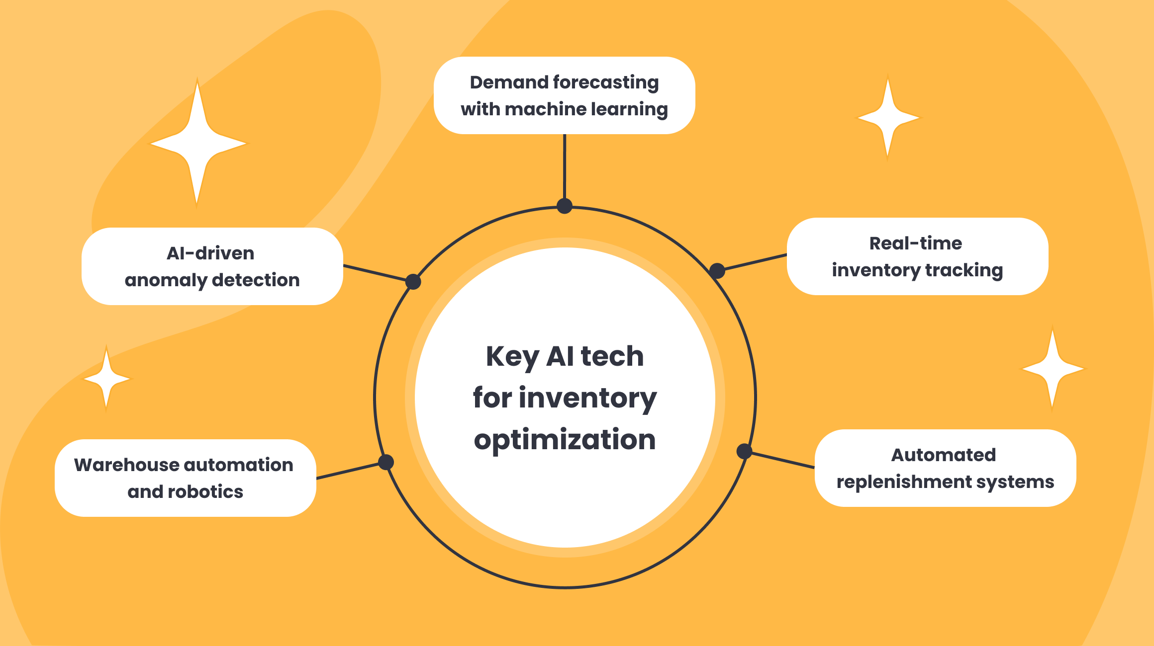 Key AI Techniques for Inventory Optimization