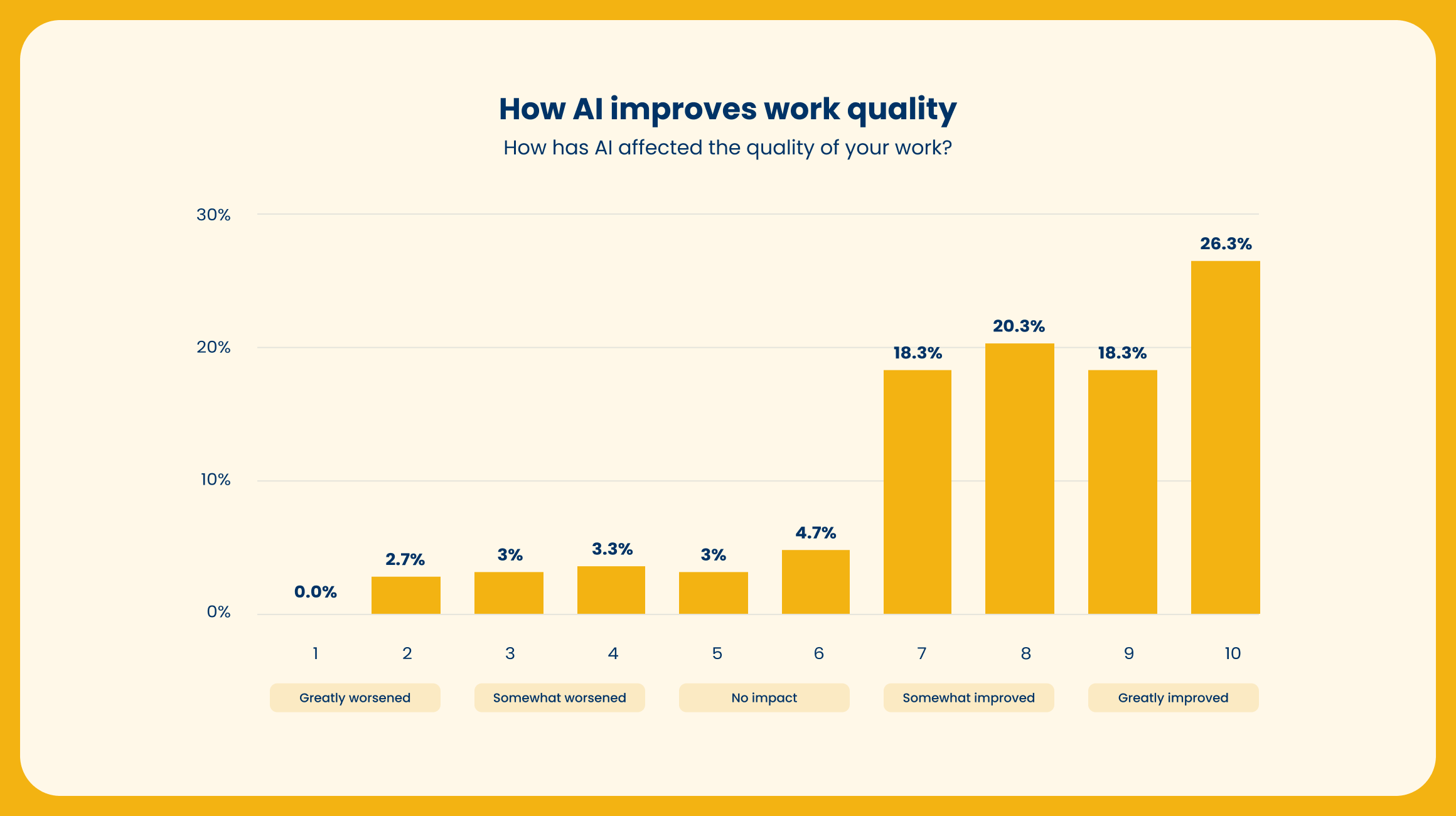 How AI improves work quality