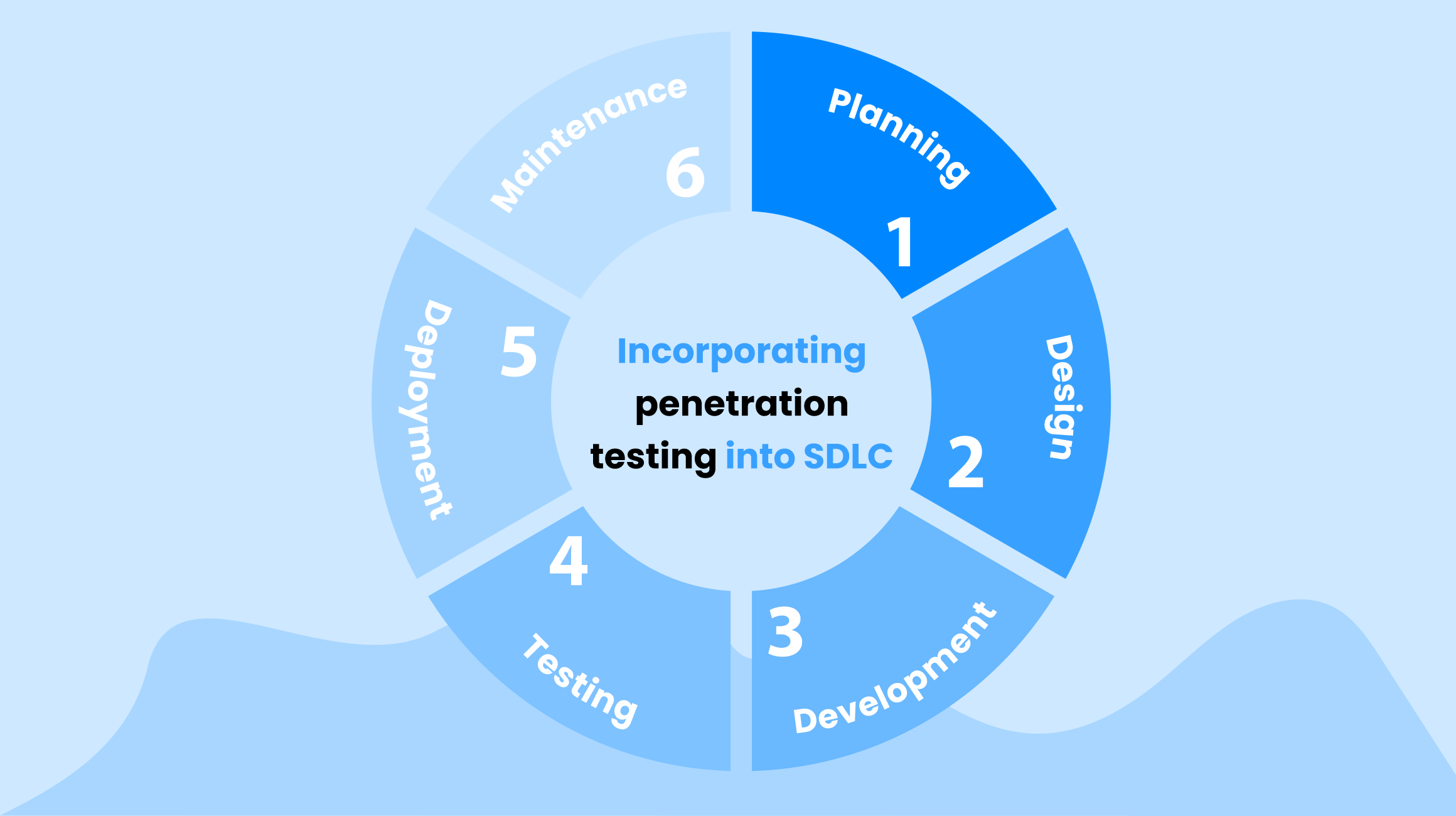 Incorporating Penetration Testing into Each SDLC Phase