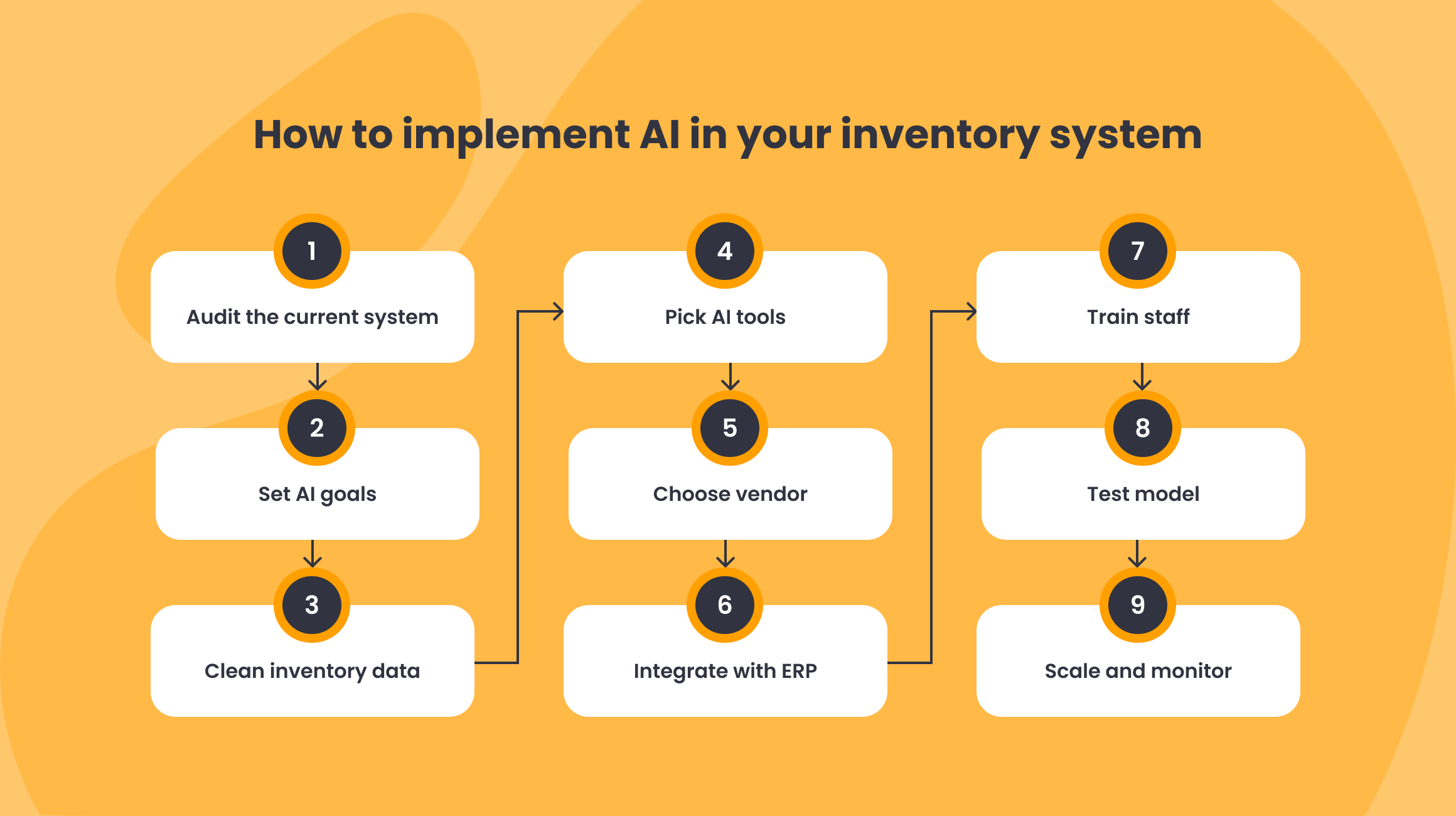 How to Implement AI in Your Inventory System
