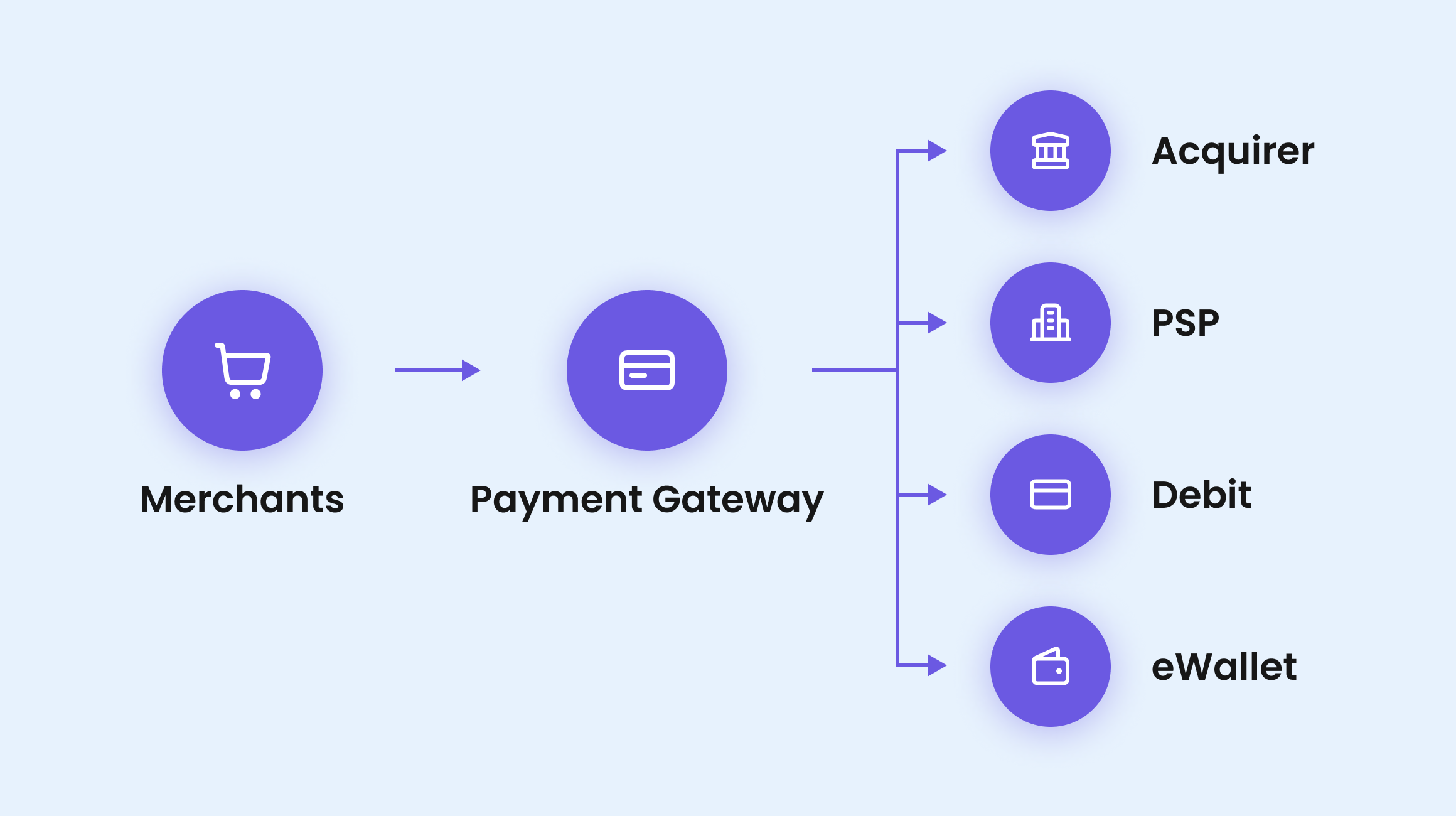 How payment gateway works