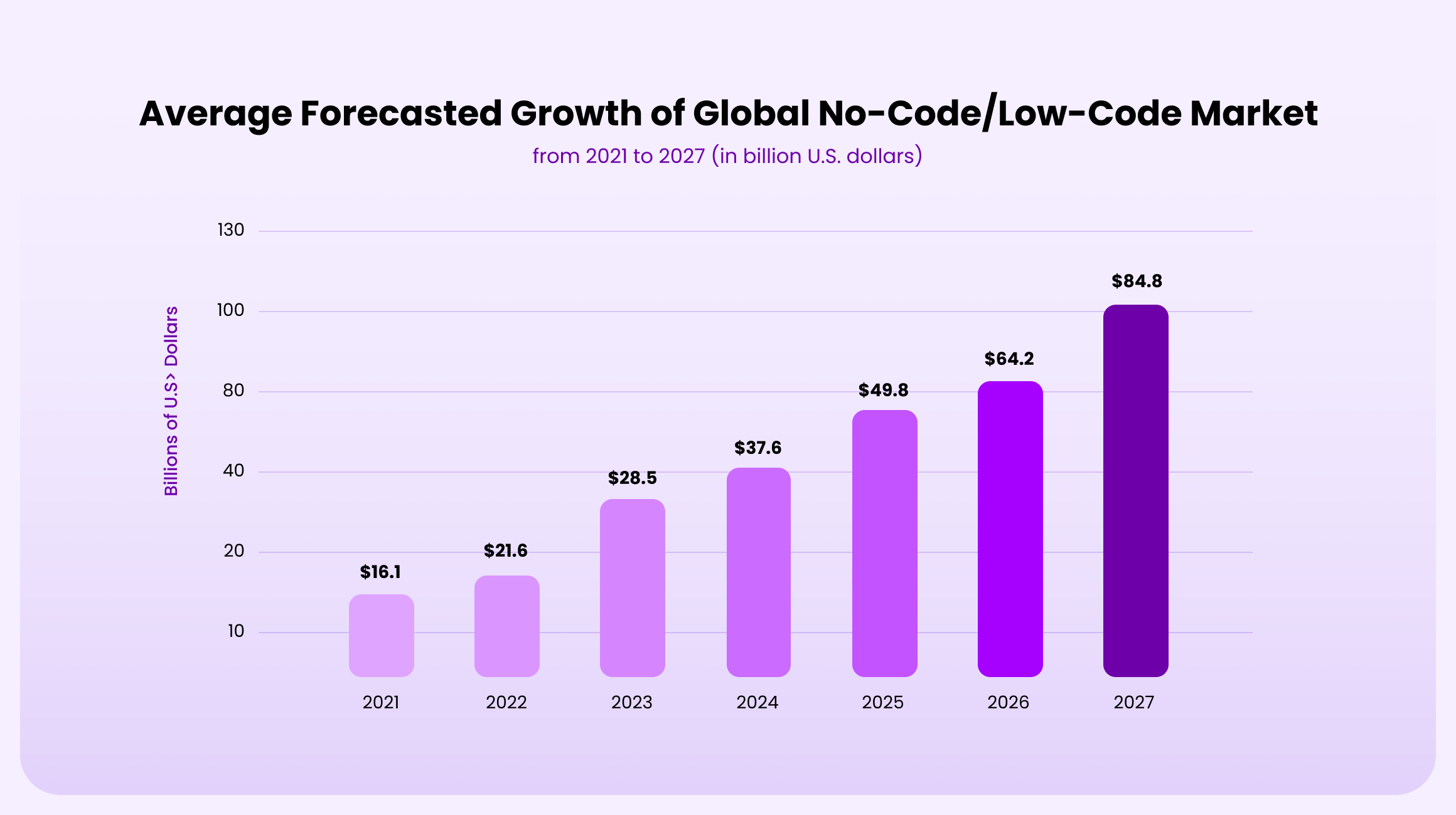 No-code/low-code development stats