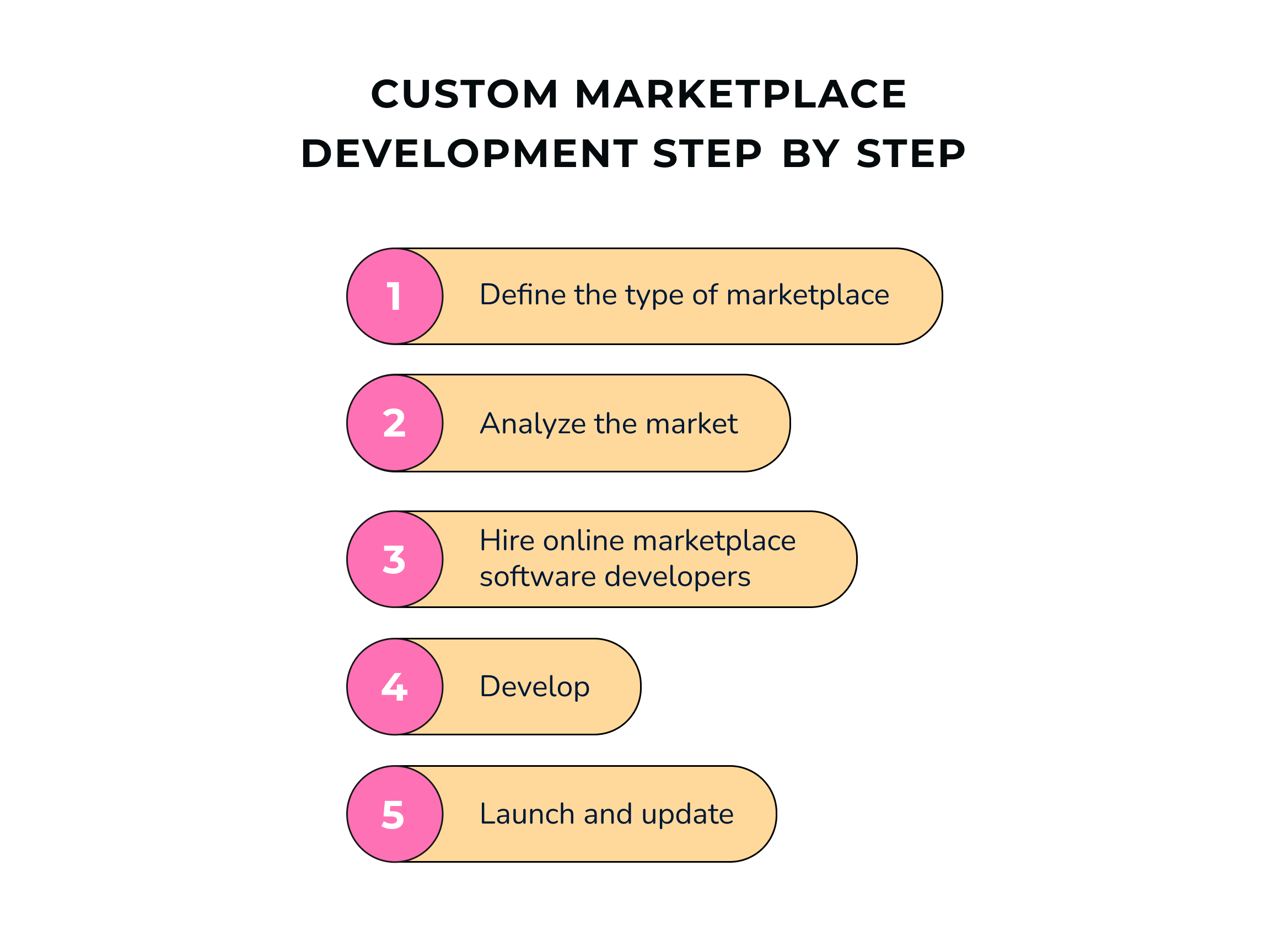 Custom marketplace development