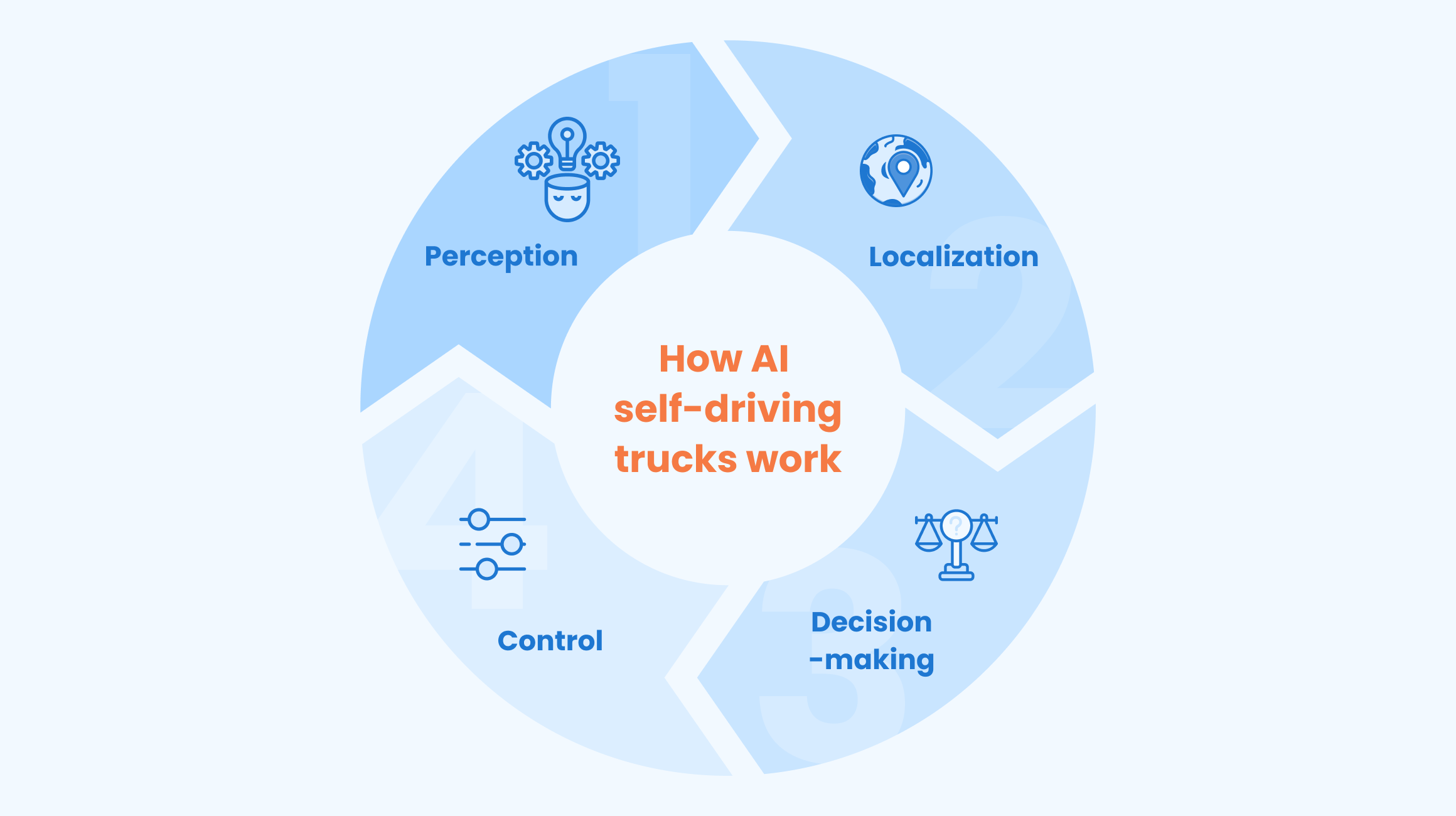 How AI Self-Driving Trucks Work