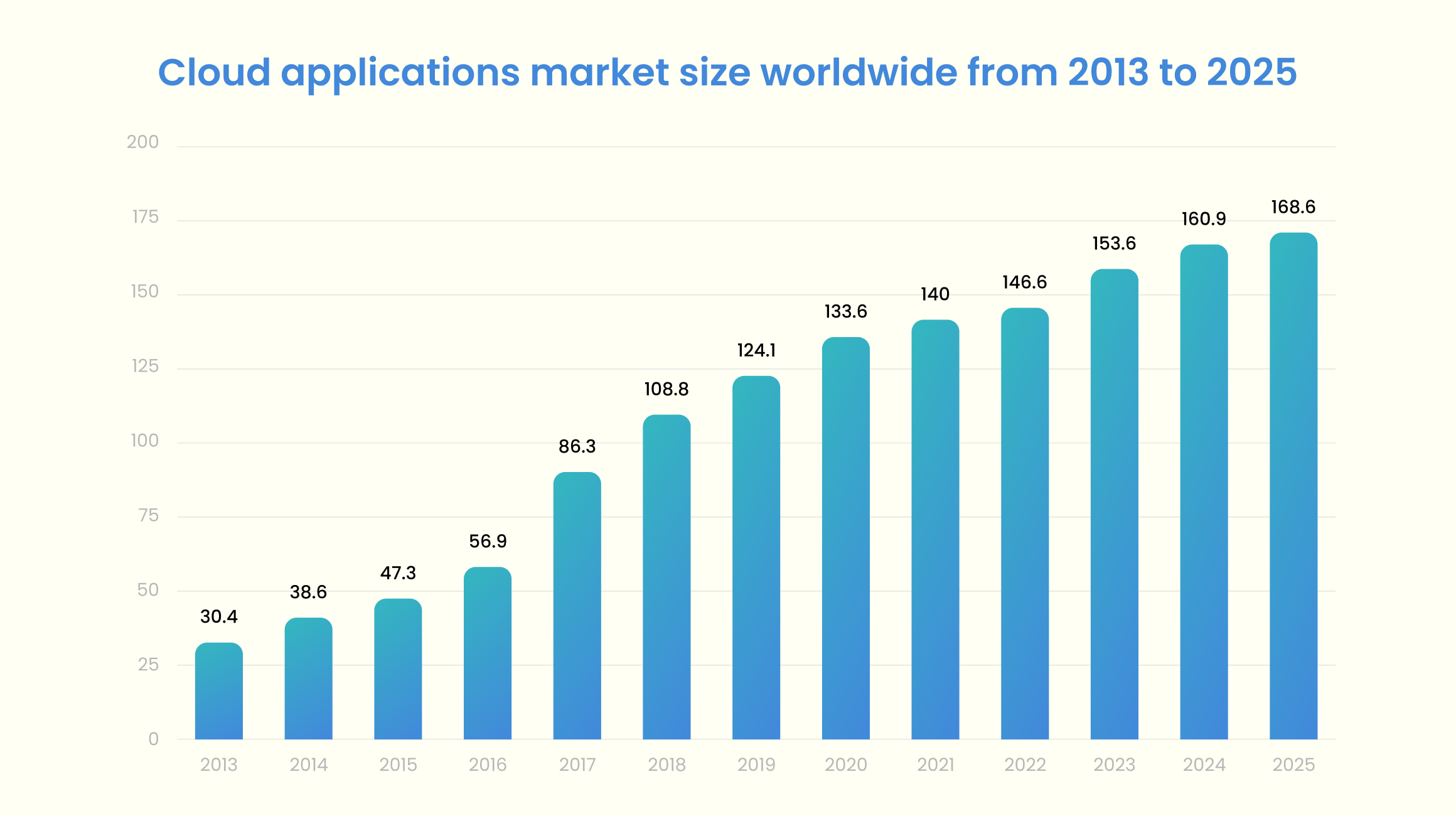 Chat applications market size worldwide 
