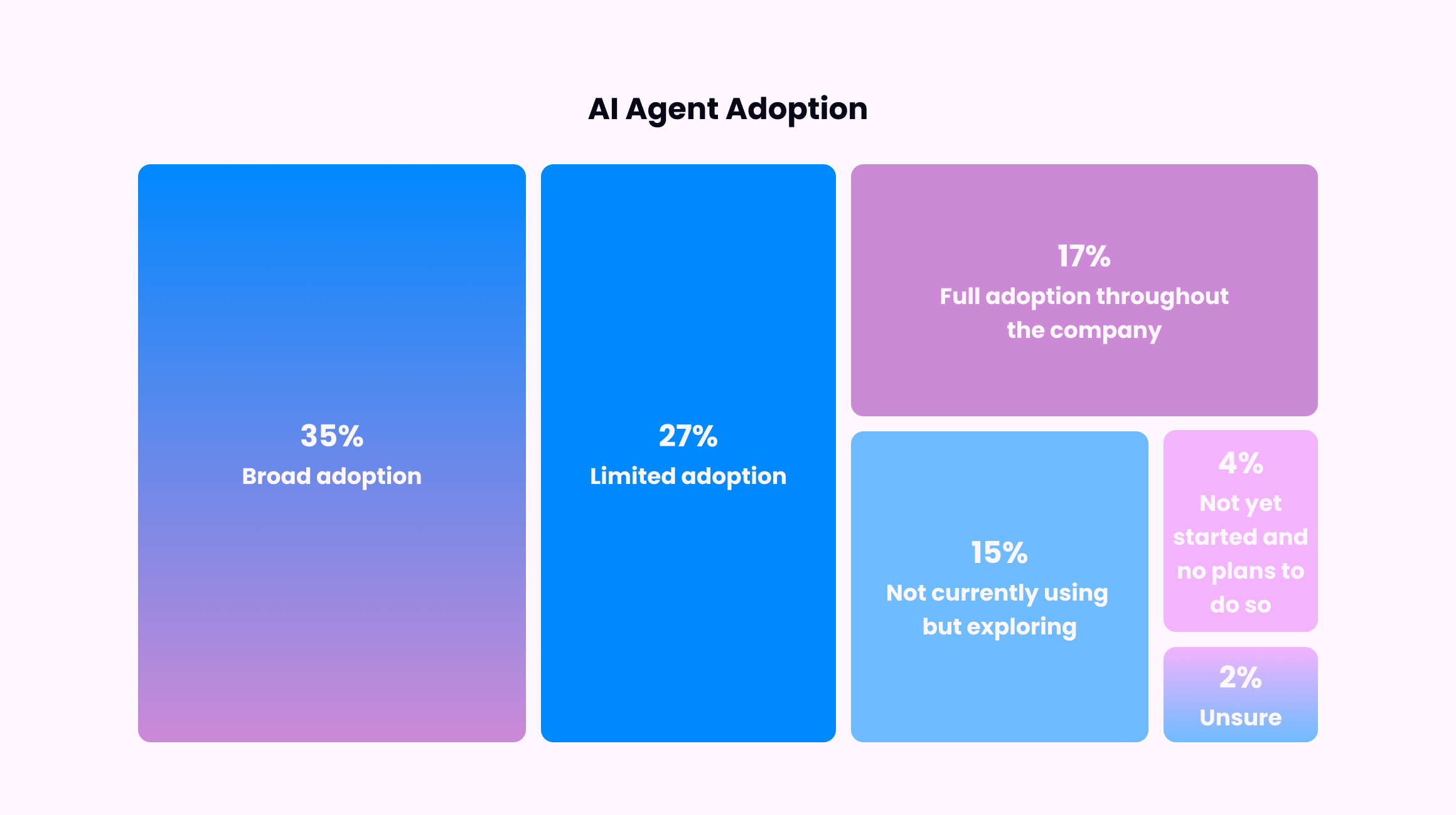 AI agent adoption