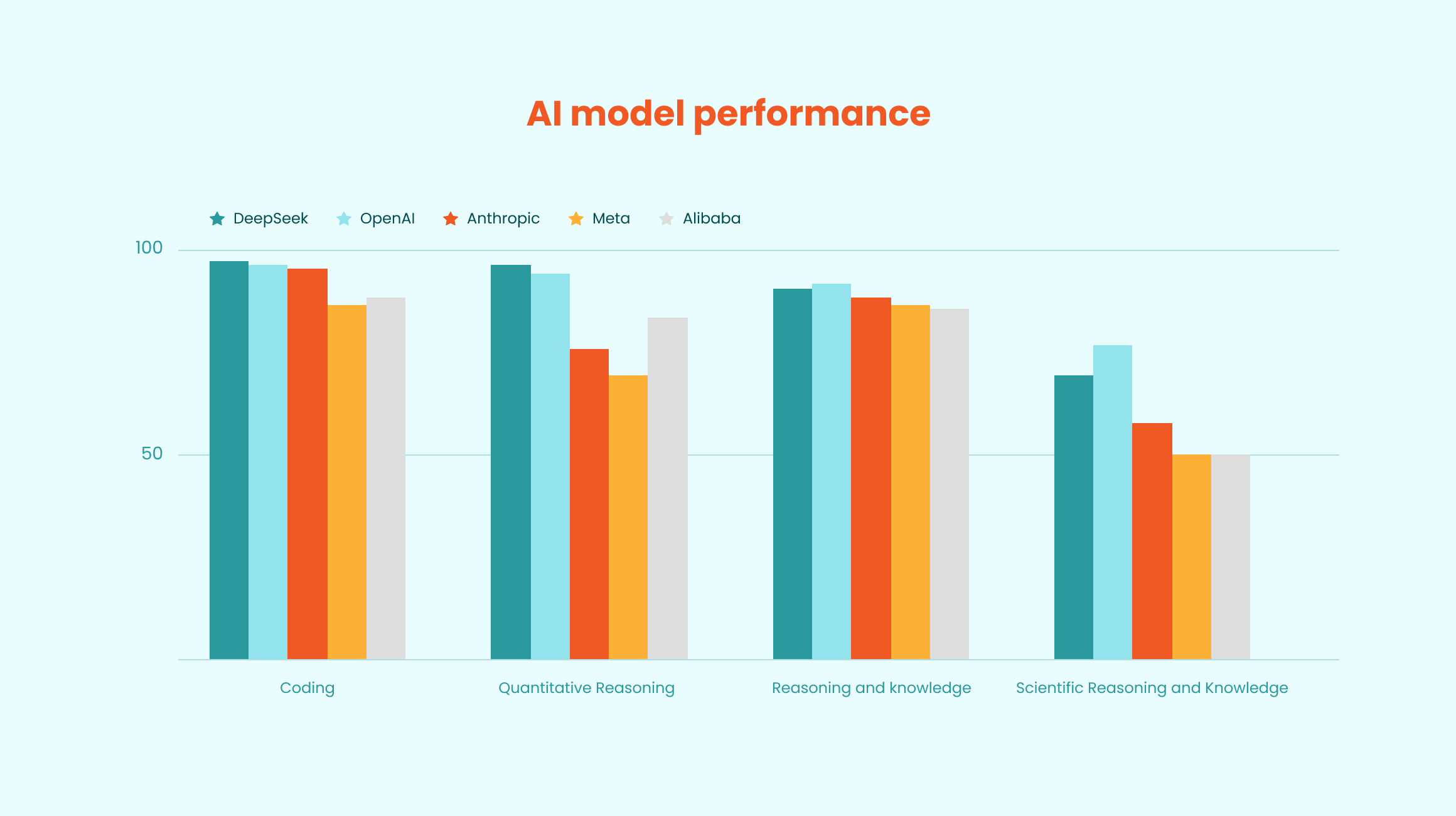 AI model performance