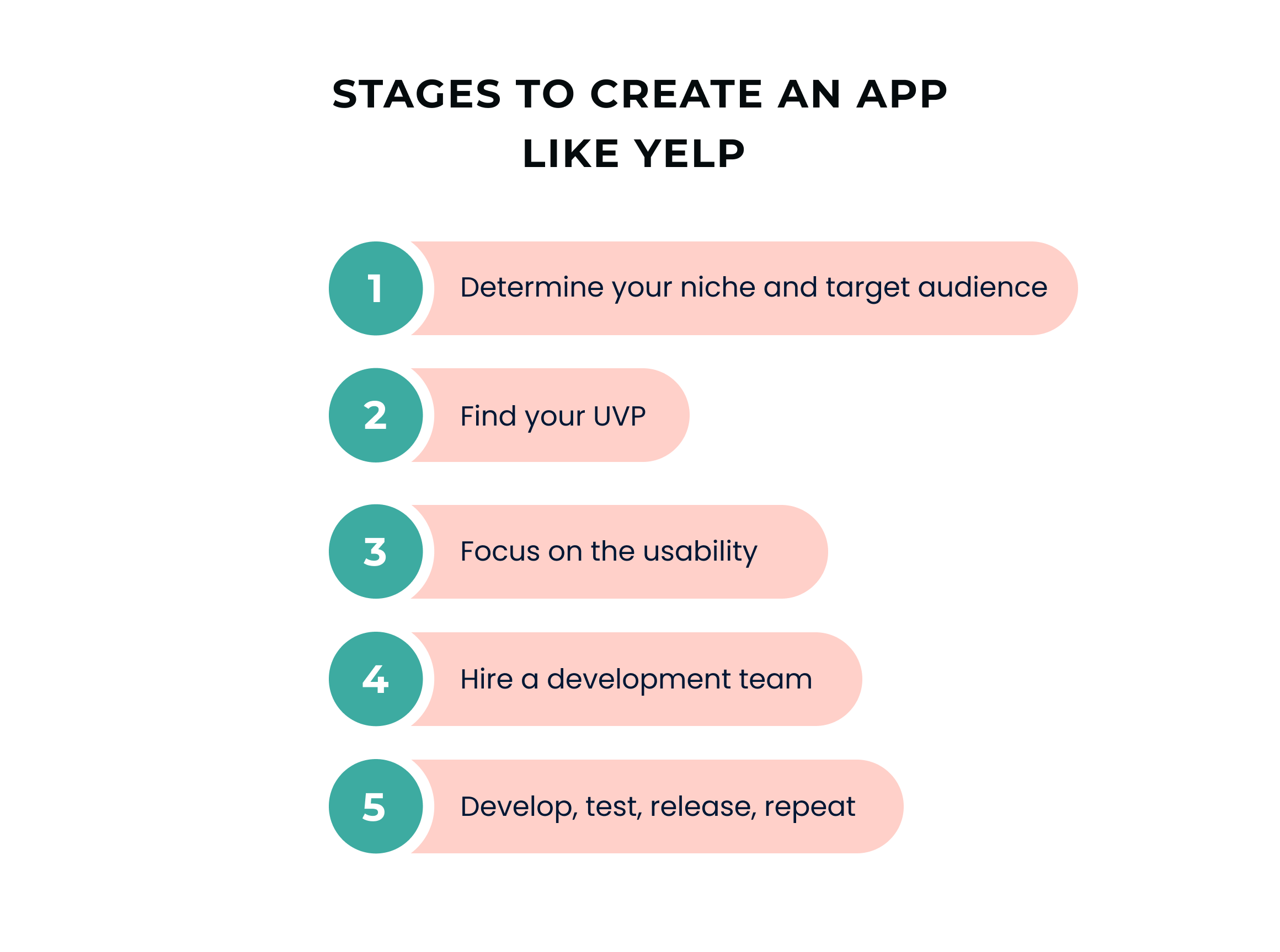 How to make a website like yelp