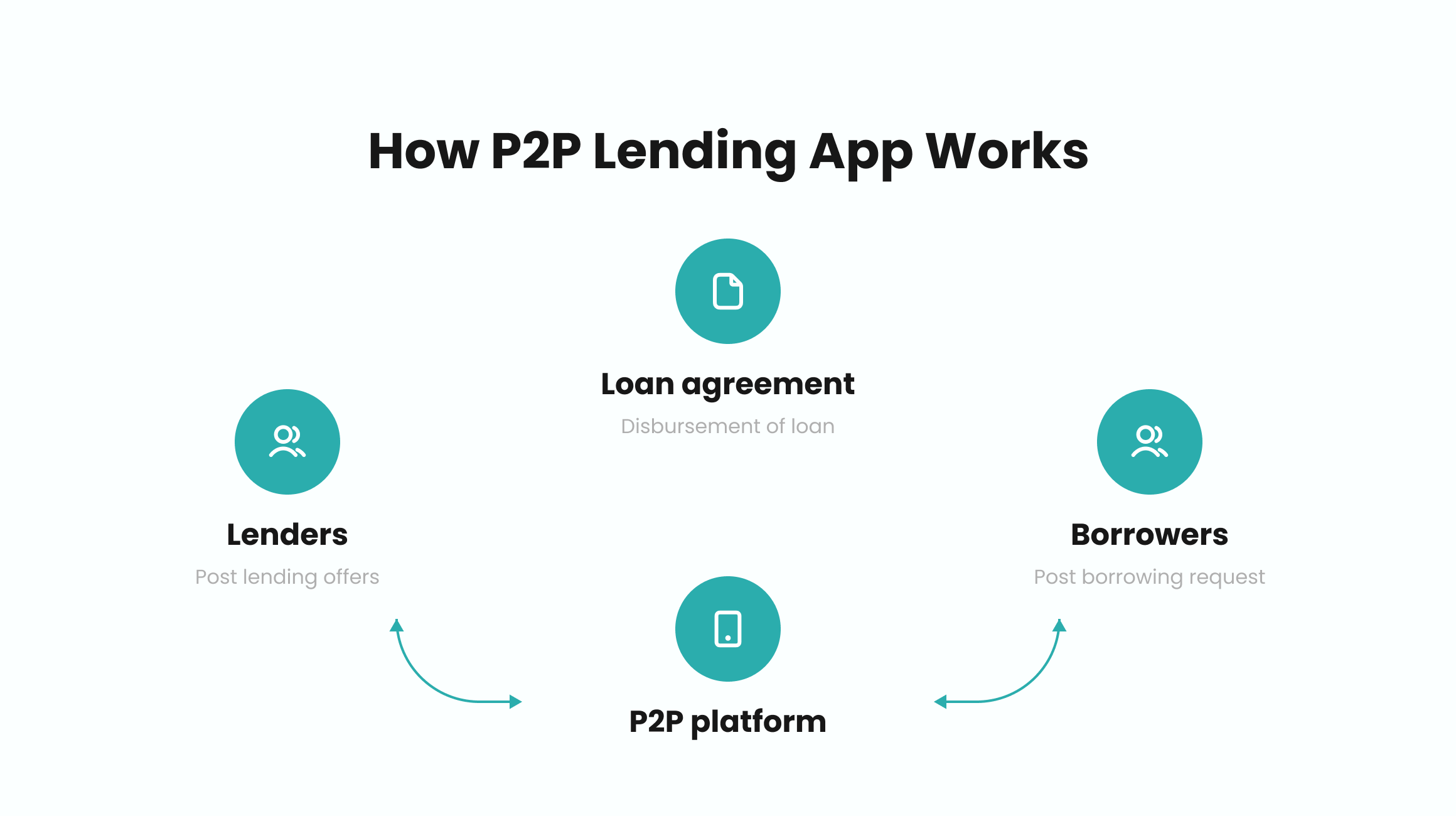 P2p lending deals