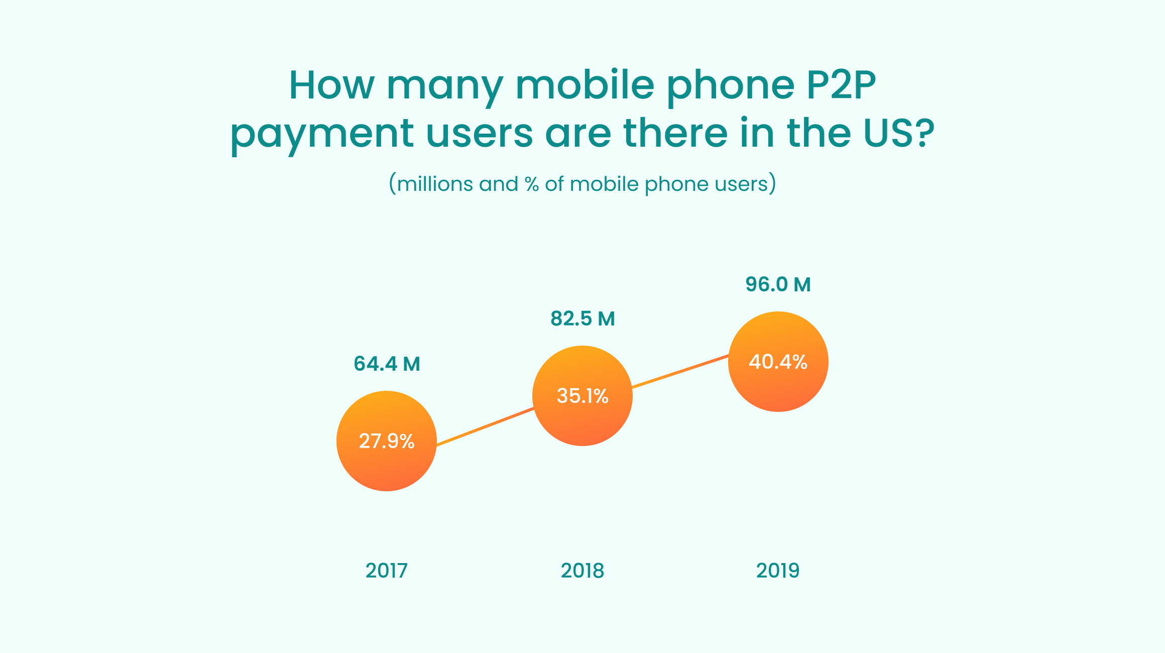 How many mobile phone p2p payment users are there in the US