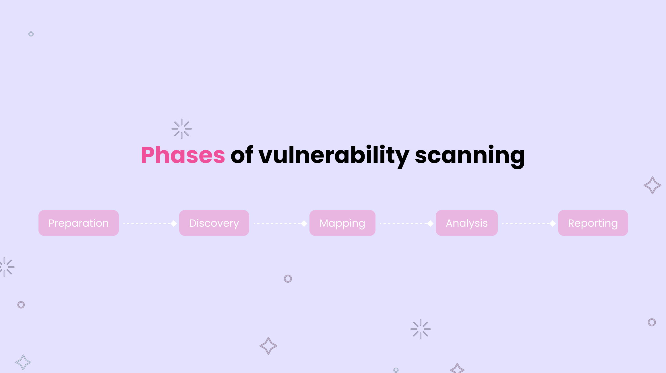 Phases of Vulnerability Scanning