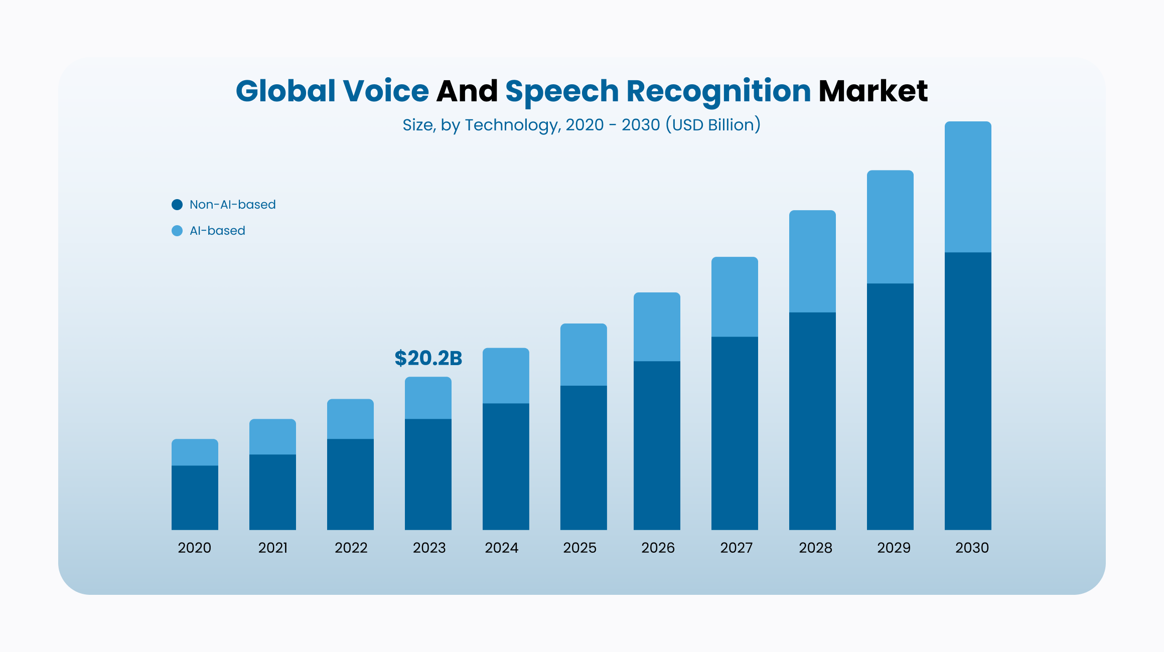 Speech Recognition in AI Stats